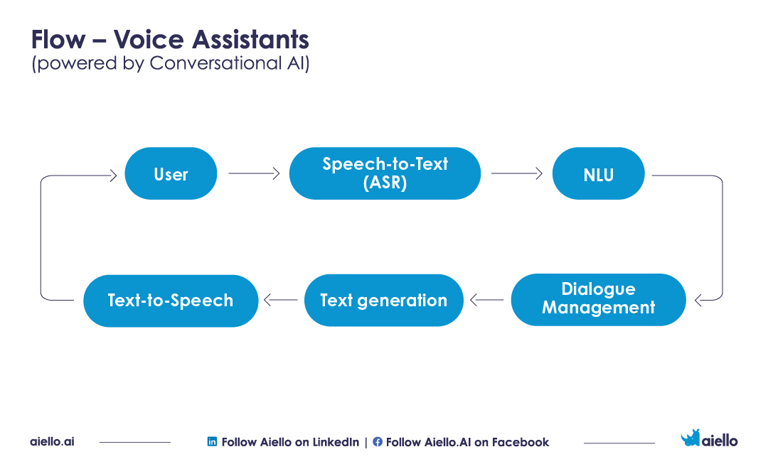 Voice Assistants vs. Chatbots: Hoteliers are trading Chatbots for Conversational AI, should you too?