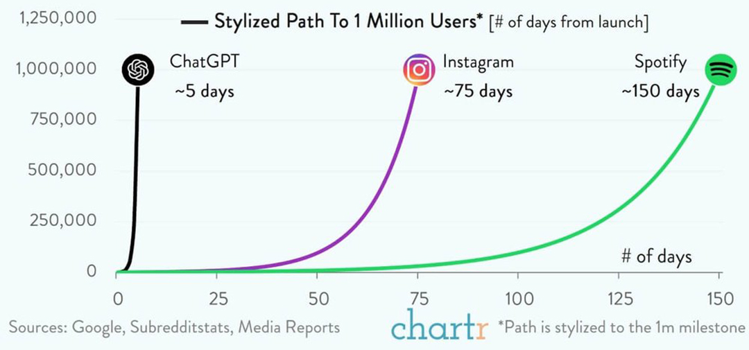 In the first 5 days, ChatGPT gained 1 million users, and it has become the fastest-growing consumer app of all time.