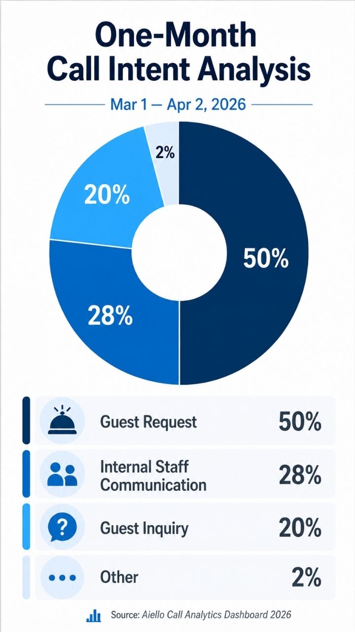 Donut chart titled “One-Month Call Intent Analysis” for Mar 1–Apr 2, 2026, showing call intents: Guest Request 50%, Internal Staff Communication 28%, Guest Inquiry 20%, and Other 2%.