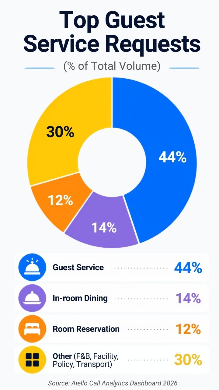 Donut chart titled “Top Guest Service Requests,” showing percentage of total volume: Guest Service 44%, In-room Dining 14%, Room Reservation 12%, and Other services, including F&B, facility, policy, and transport, 30%.