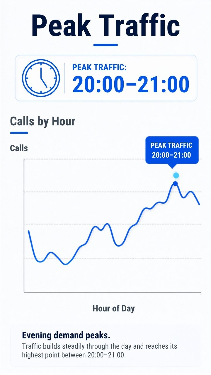Line chart titled “Peak Traffic,” showing calls by hour with the highest traffic occurring between 20:00 and 21:00.