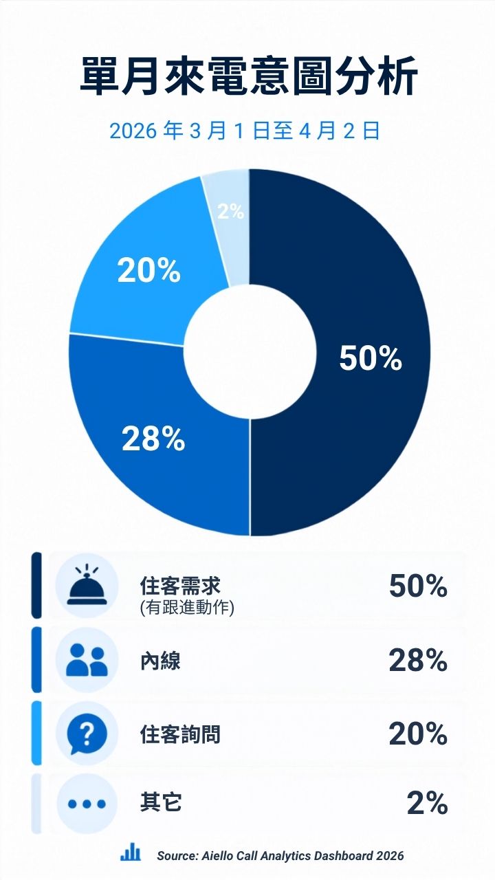 環形圖顯示 2026 年 3 月 1 日至 4 月 2 日的單月來電意圖分析,其中住客需求占 50%、內線占 28%、住客詢問占 20%、其它占 2%。