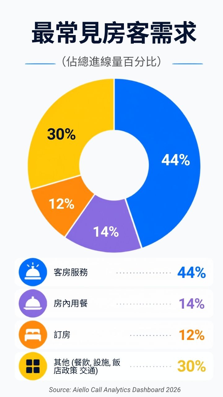 環形圖顯示最常見房客需求占總進線量百分比,包含客房服務 44%、房內用餐 14%、訂房 12%,以及餐飲、設施、飯店政策與交通等其他需求 30%。