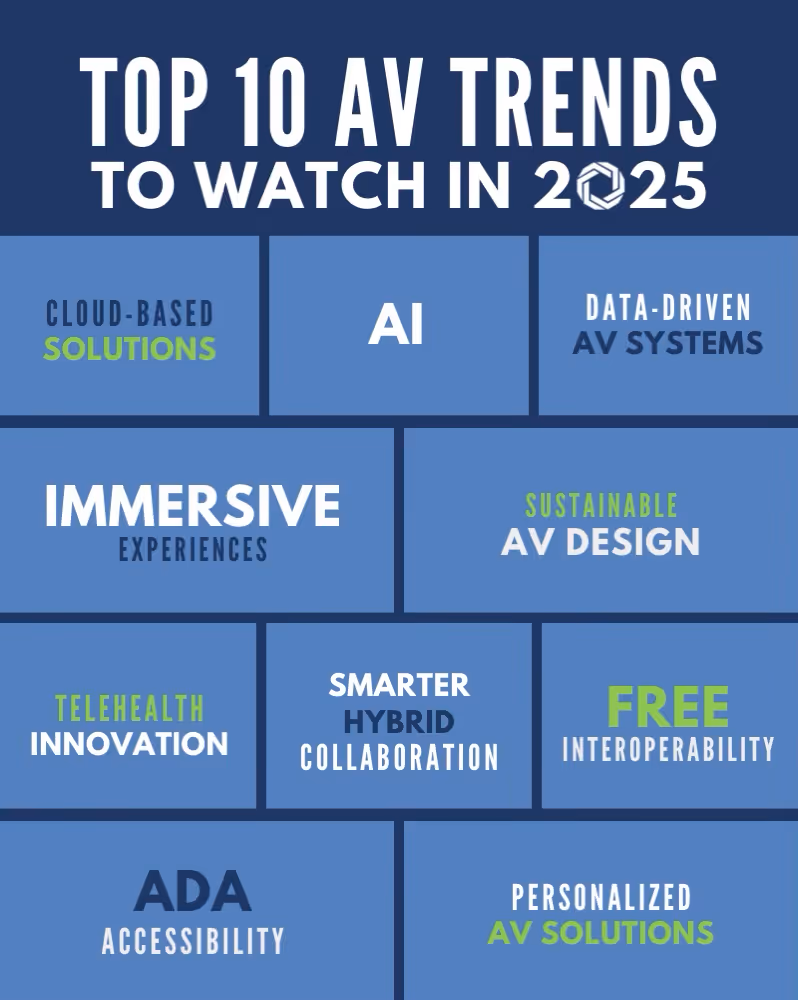 Infographic listing the top 10 audio visual trends for 2025, including cloud-based AV solutions, AI, data-driven AV systems, immersive experiences, sustainable AV design, telehealth innovations, free interoperability, smarter hybrid collaboration, ADA accessibility, and personalized AV solutions.)