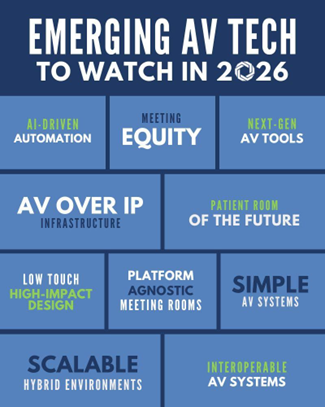 Infographic listing top emerging AV technologies to watch in 2026, including AI-driven automation, AV over IP, meeting equity, platform-agnostic rooms, and simple AV systems.
