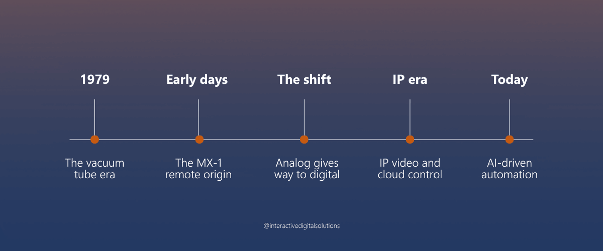 Analog Sunset timeline: 1979 vacuum tube era, early days MX-1 remote origin, the shift from analog to digital, IP era of video and cloud control, today's AI-driven automation