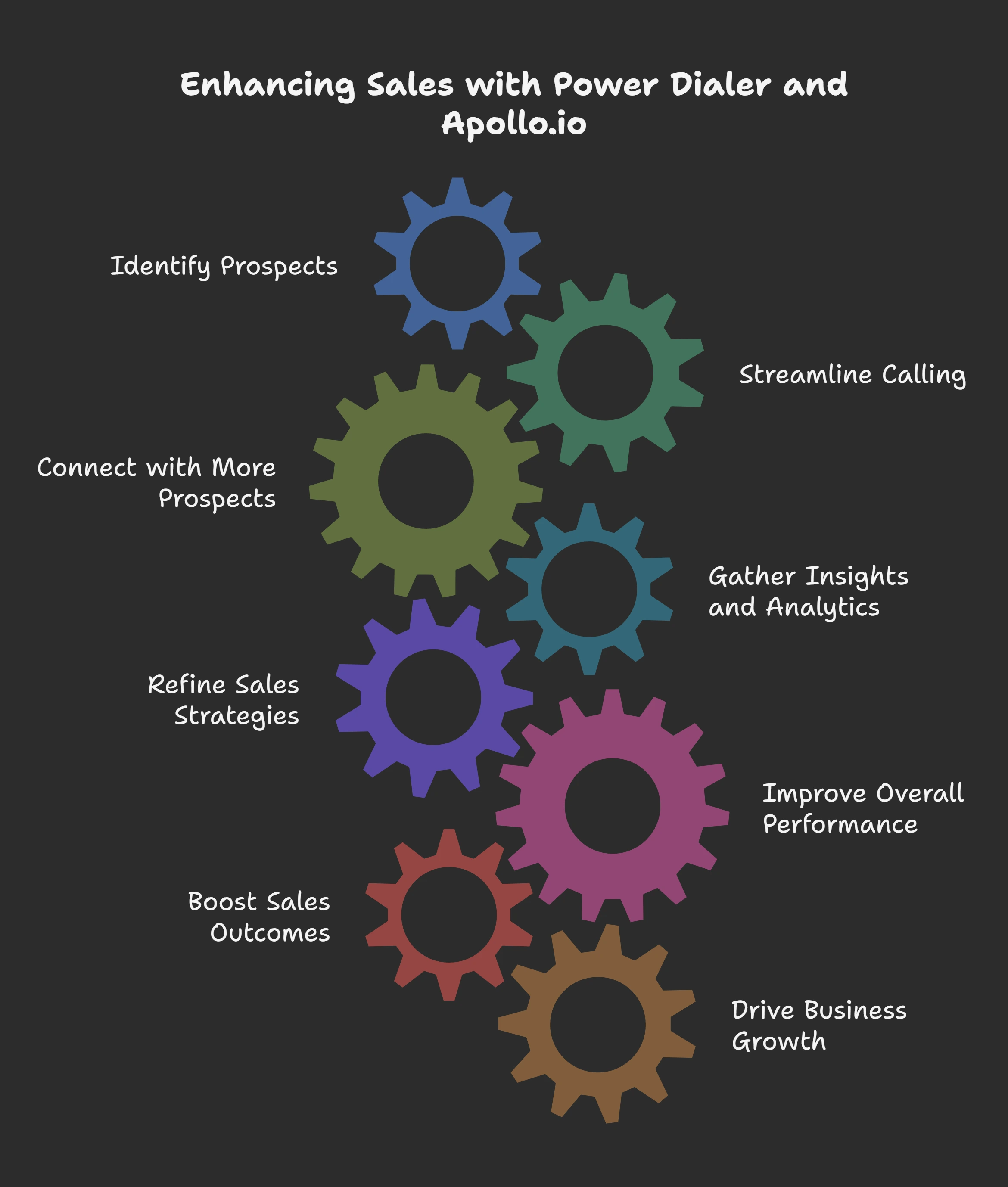 Benefits of Using Power Dialer with Apollo.io