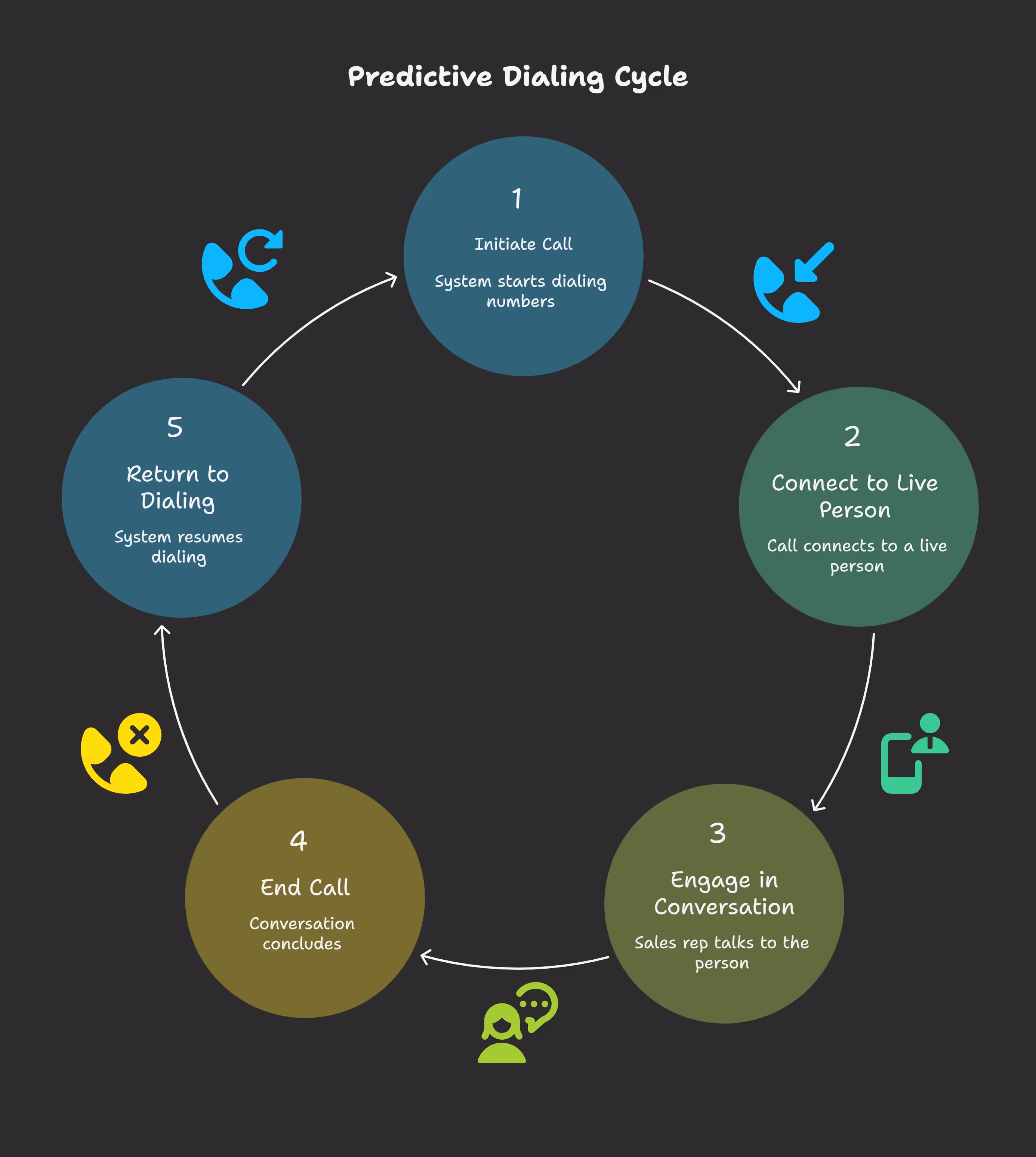 Predictive Dialer That Connects You Faster
