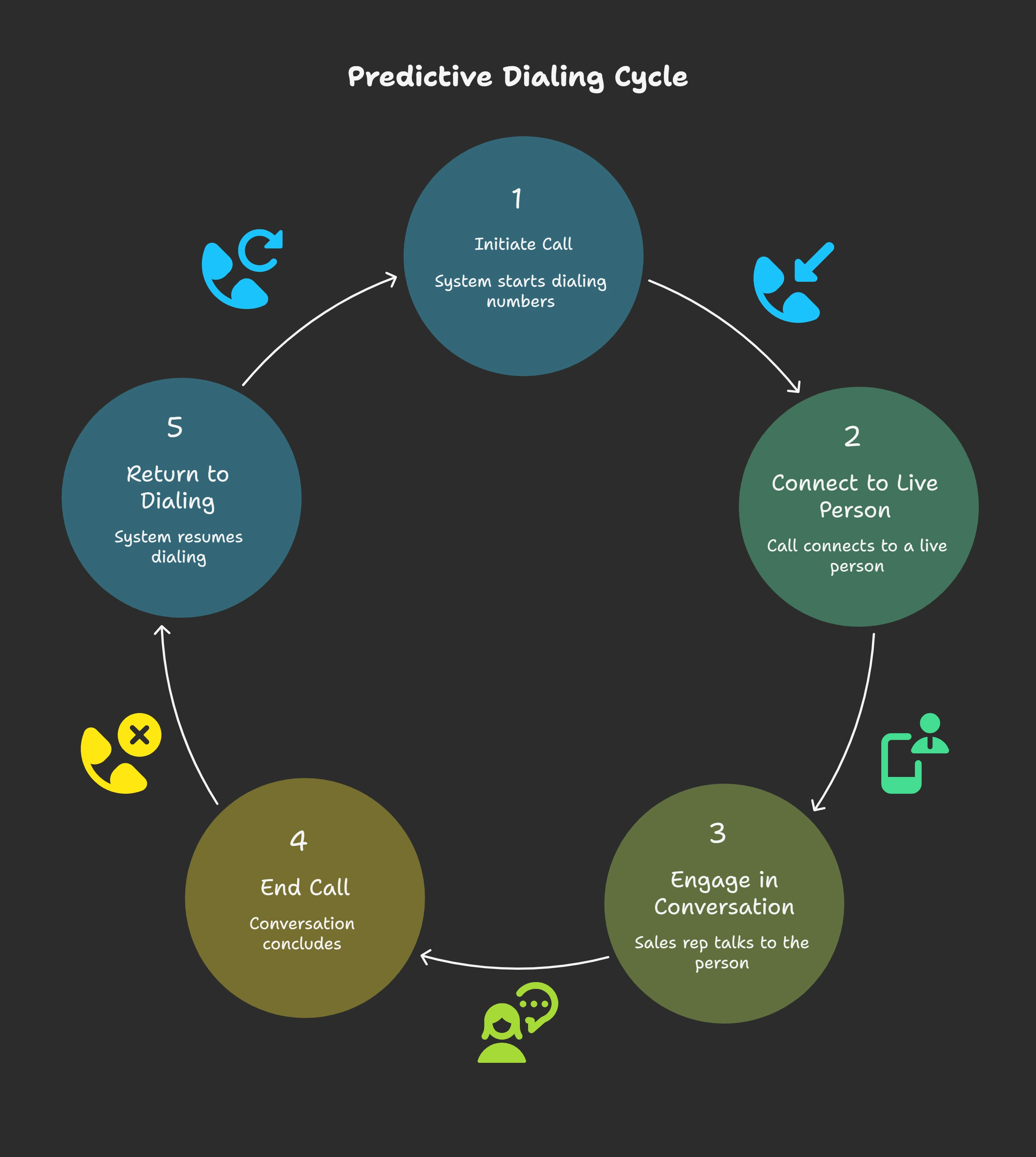 Predictive Dialer That Connects You Faster