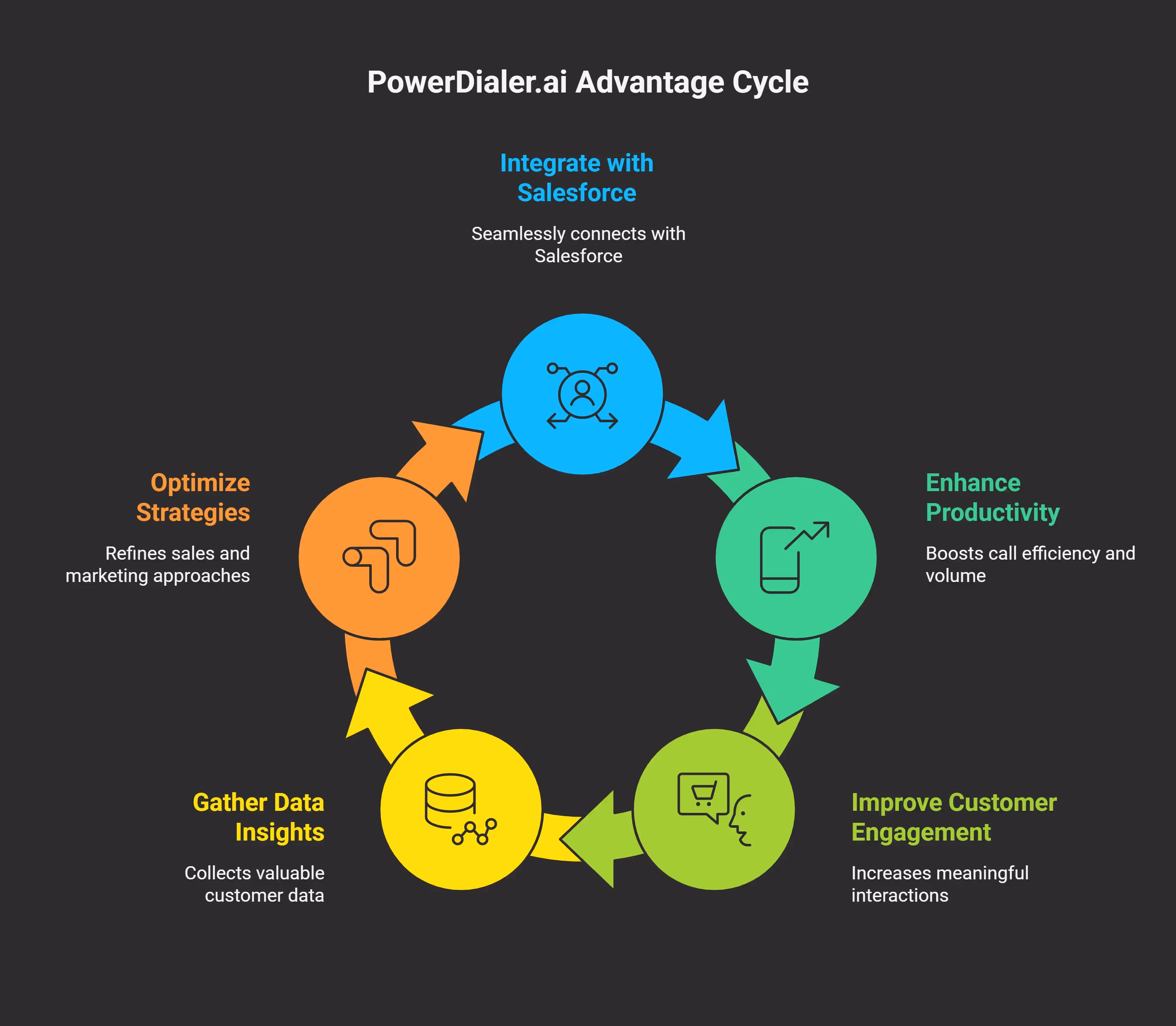 Powerdialer Advantage cycle