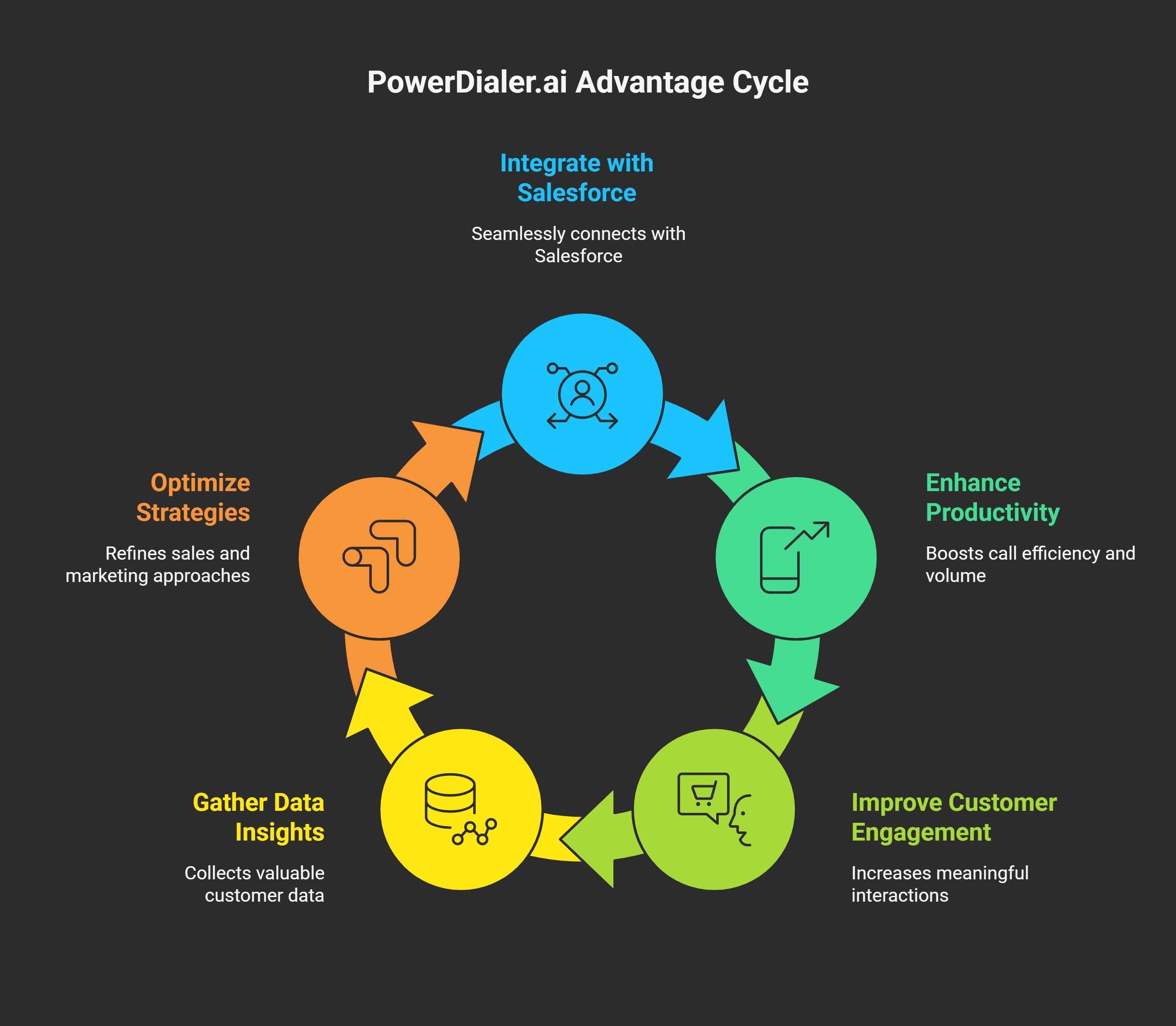 Powerdialer Advantage cycle