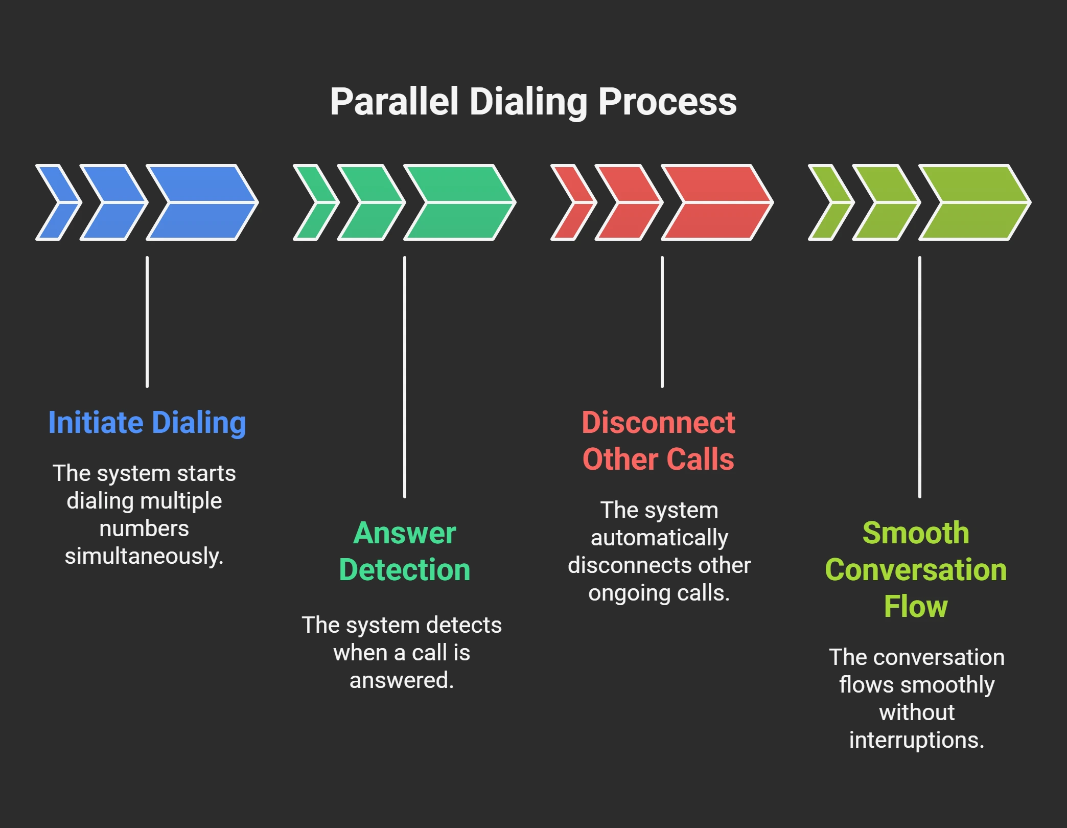 What Makes This Different from Basic Dialers
