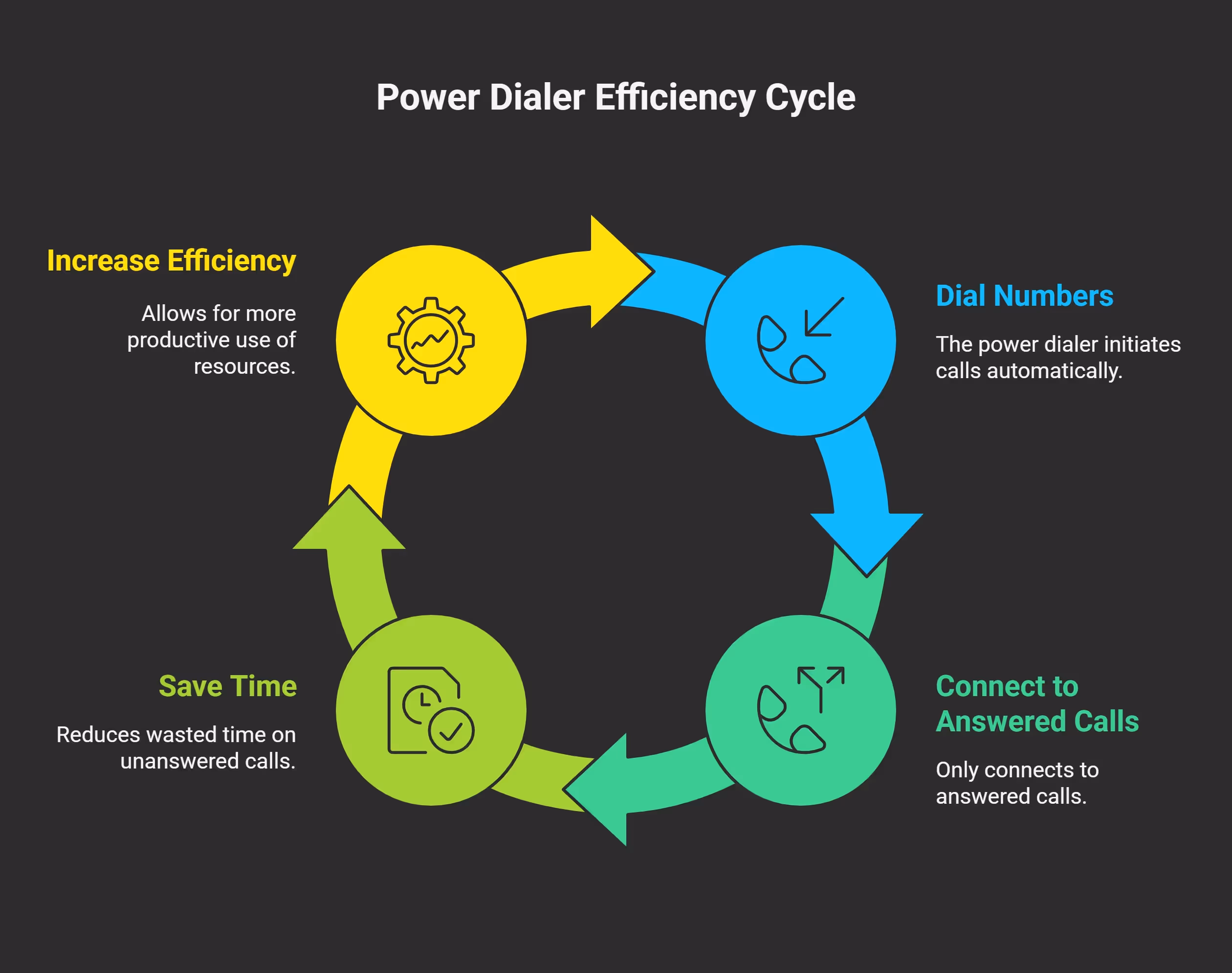 What is a Power Dialer and Why Your Odoo CRM Needs One