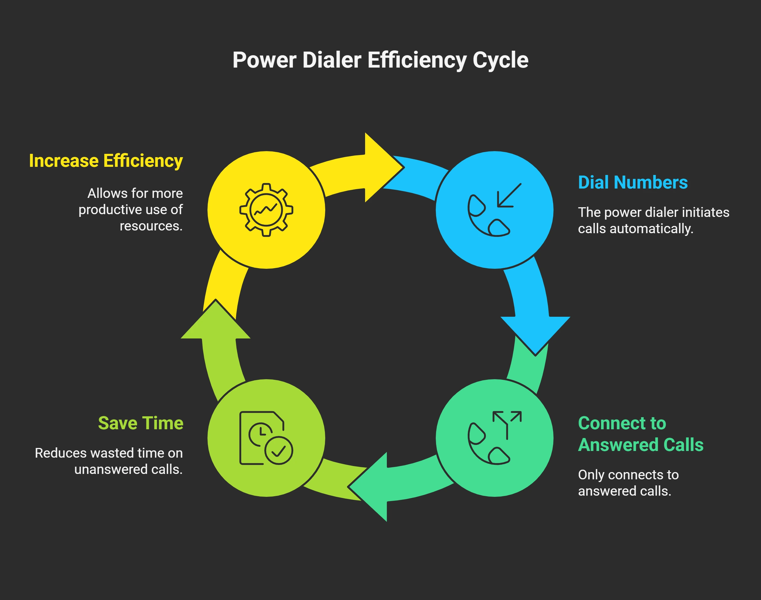 What is a Power Dialer and Why Your Odoo CRM Needs One