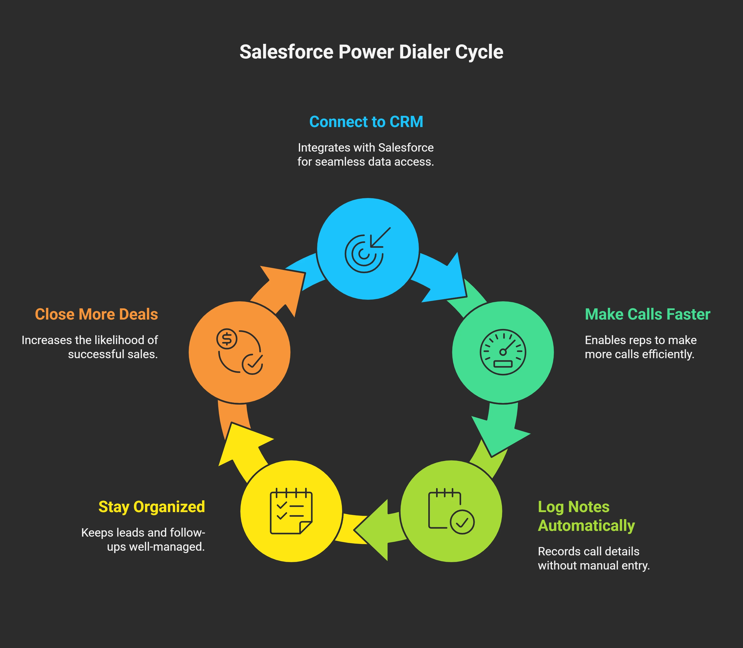WhySalesforce Teams Need Power Dialers More Than Ever