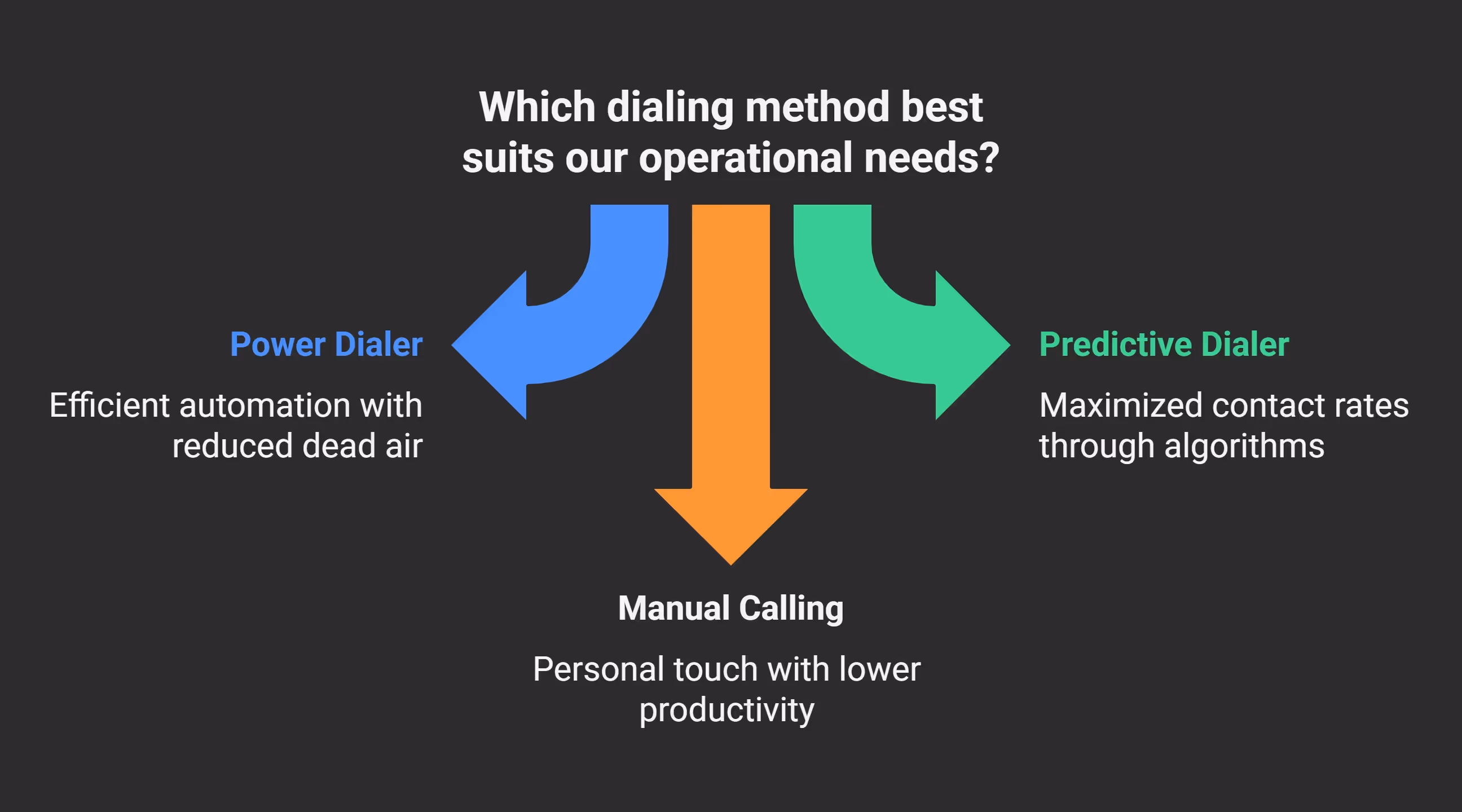 Which dialing method best suits our operational needs 