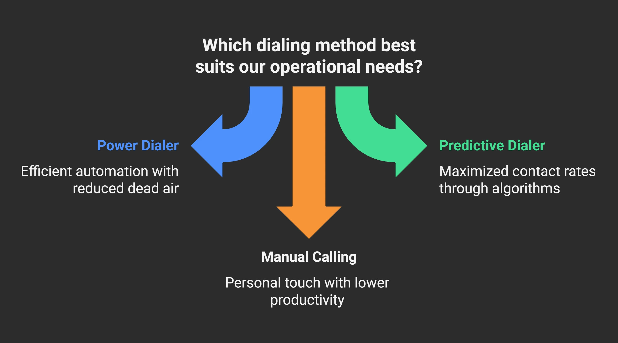 Which dialing method best suits our operational needs 