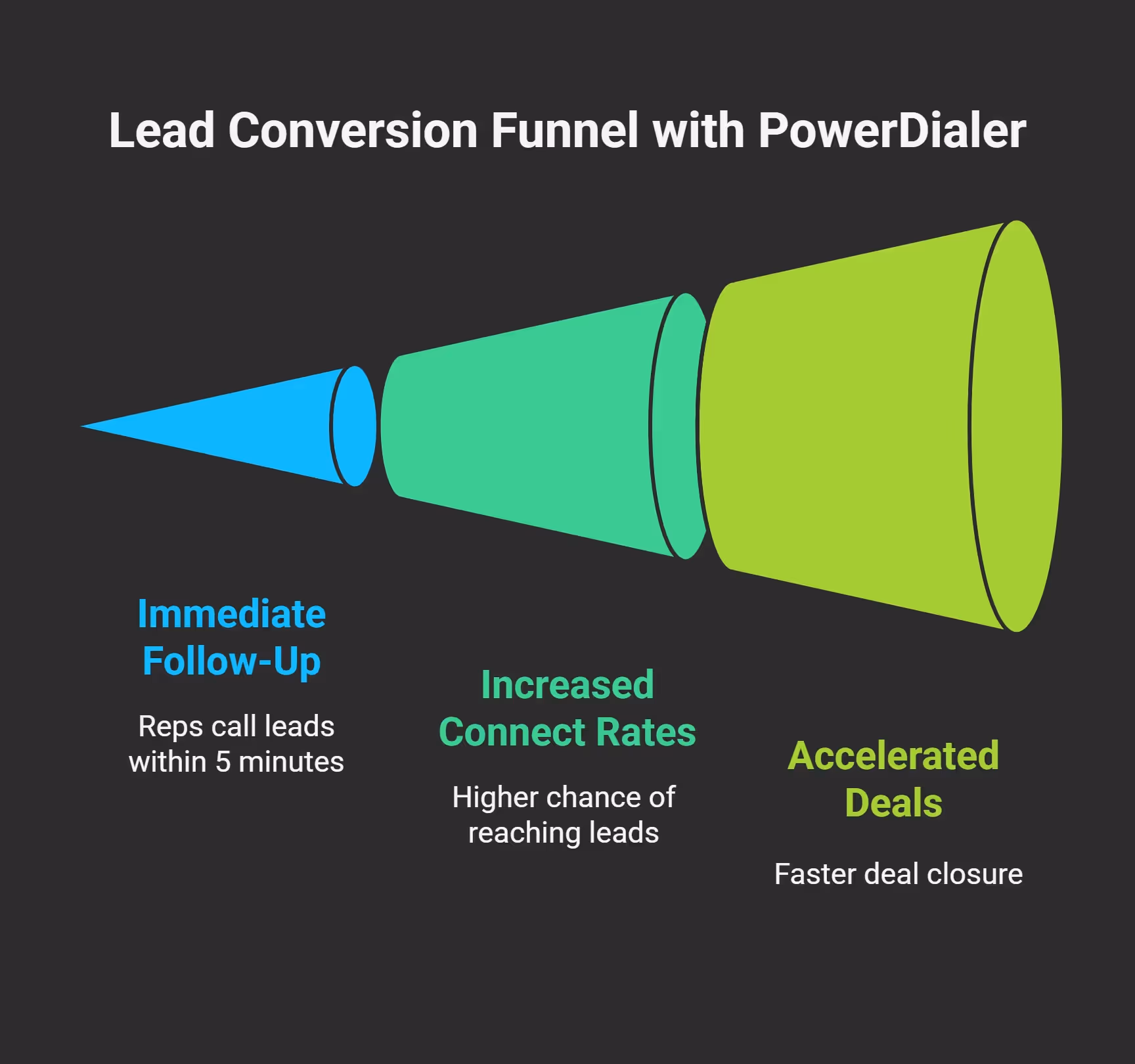 Why SaaS Sales Teams Need a PowerDialer