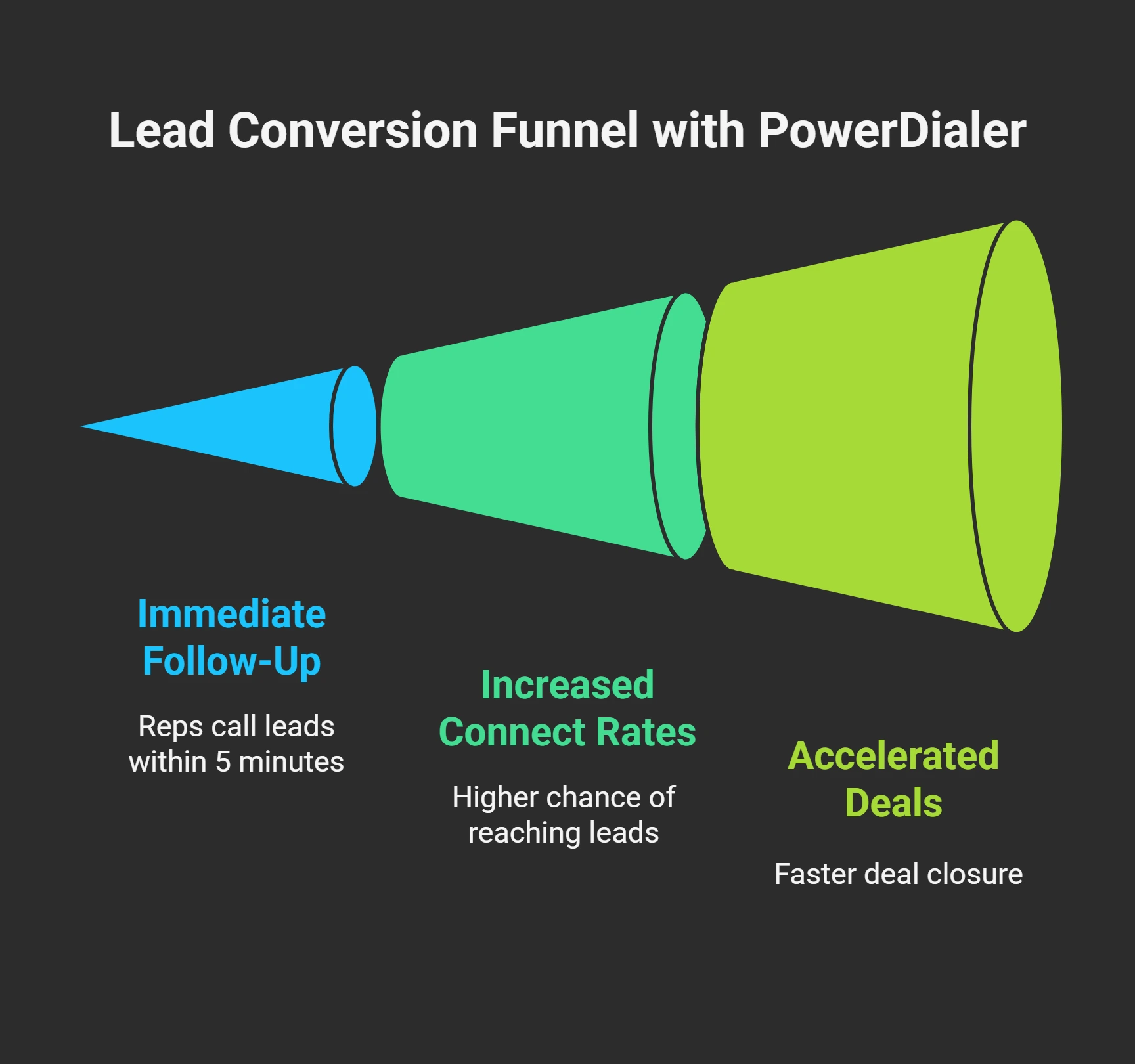 Why SaaS Sales Teams Need a PowerDialer