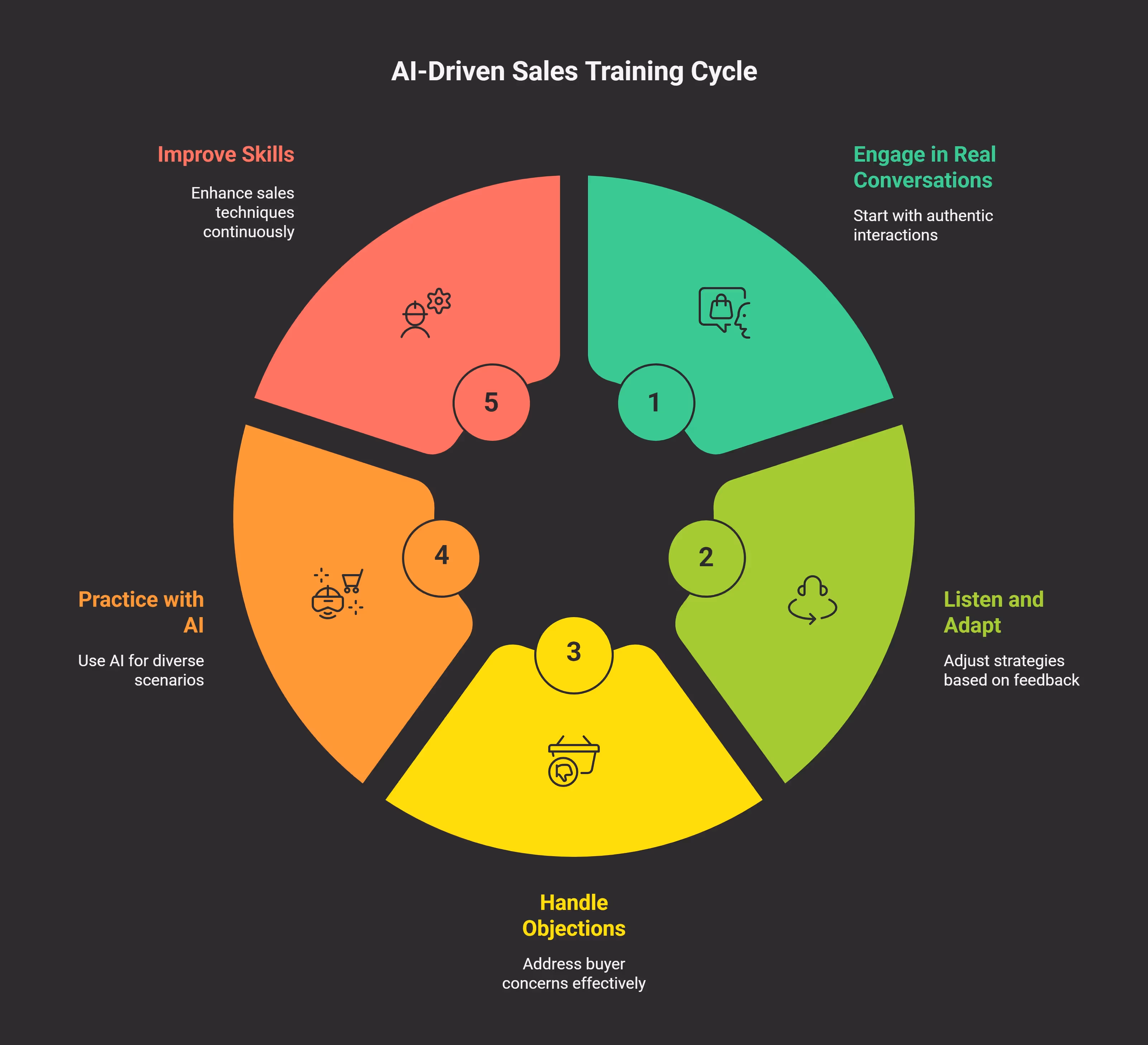 Why Role Playing Matters in Modern Sales Training - 
