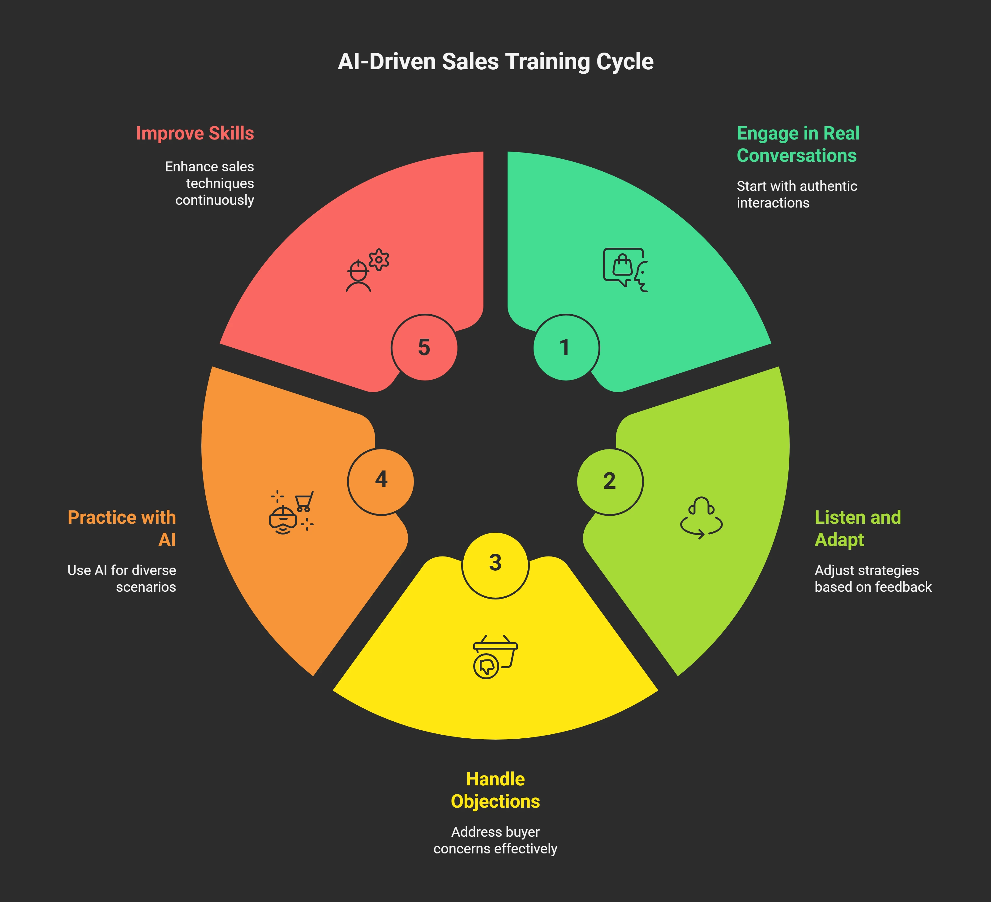 Why Role Playing Matters in Modern Sales Training -