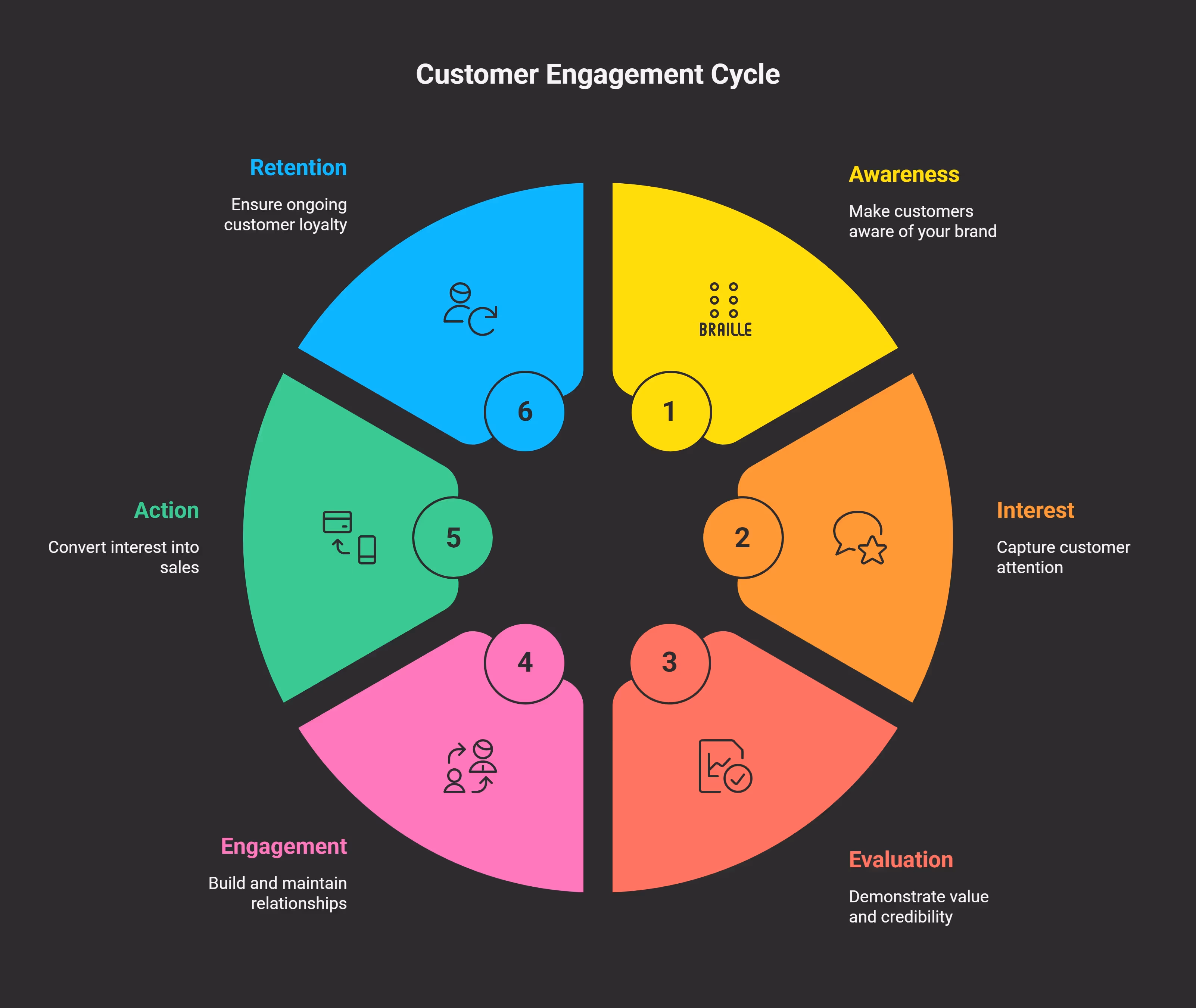 The Six Stages of the Sales Funnel (Powered by Power Dialer.ai) 