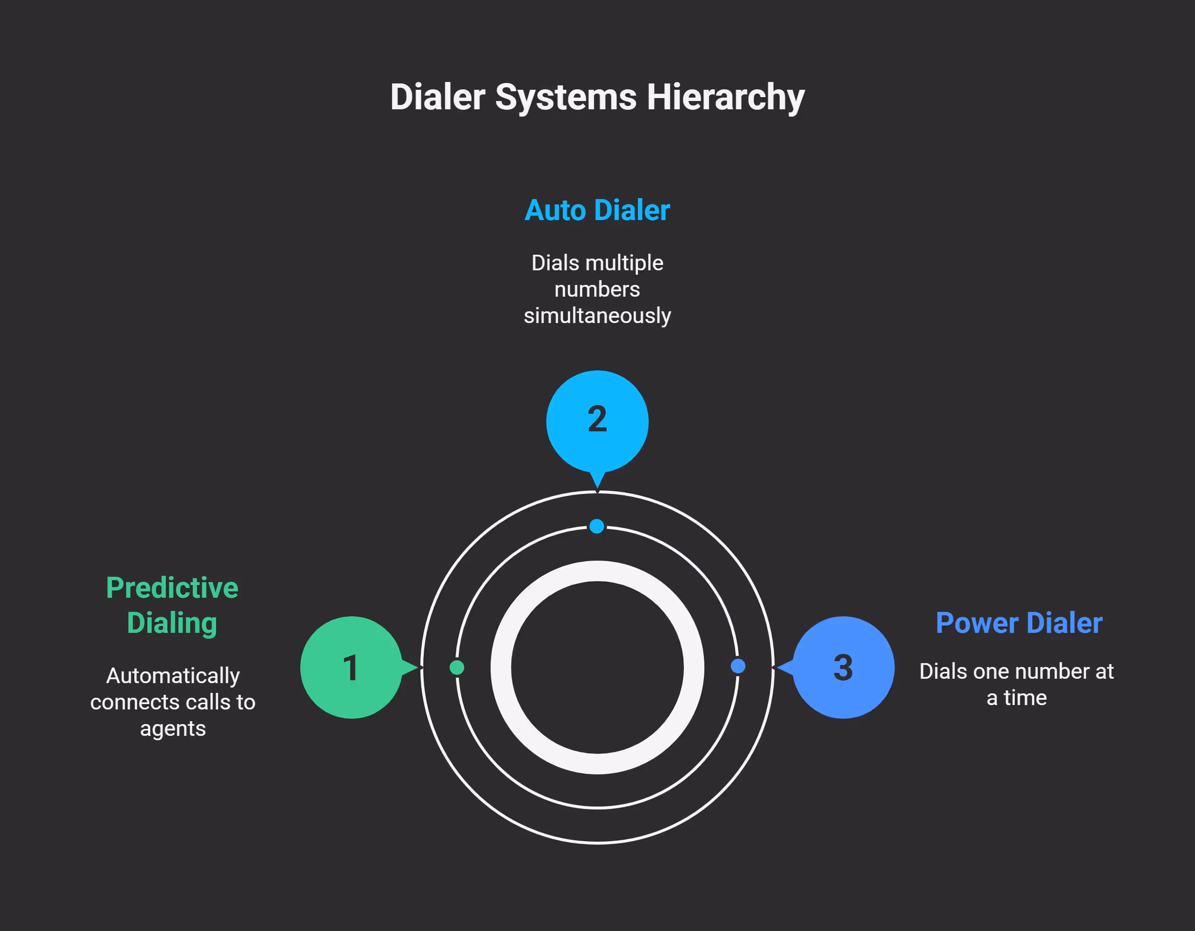 How Auto Dialers Differ From Power Dialers -