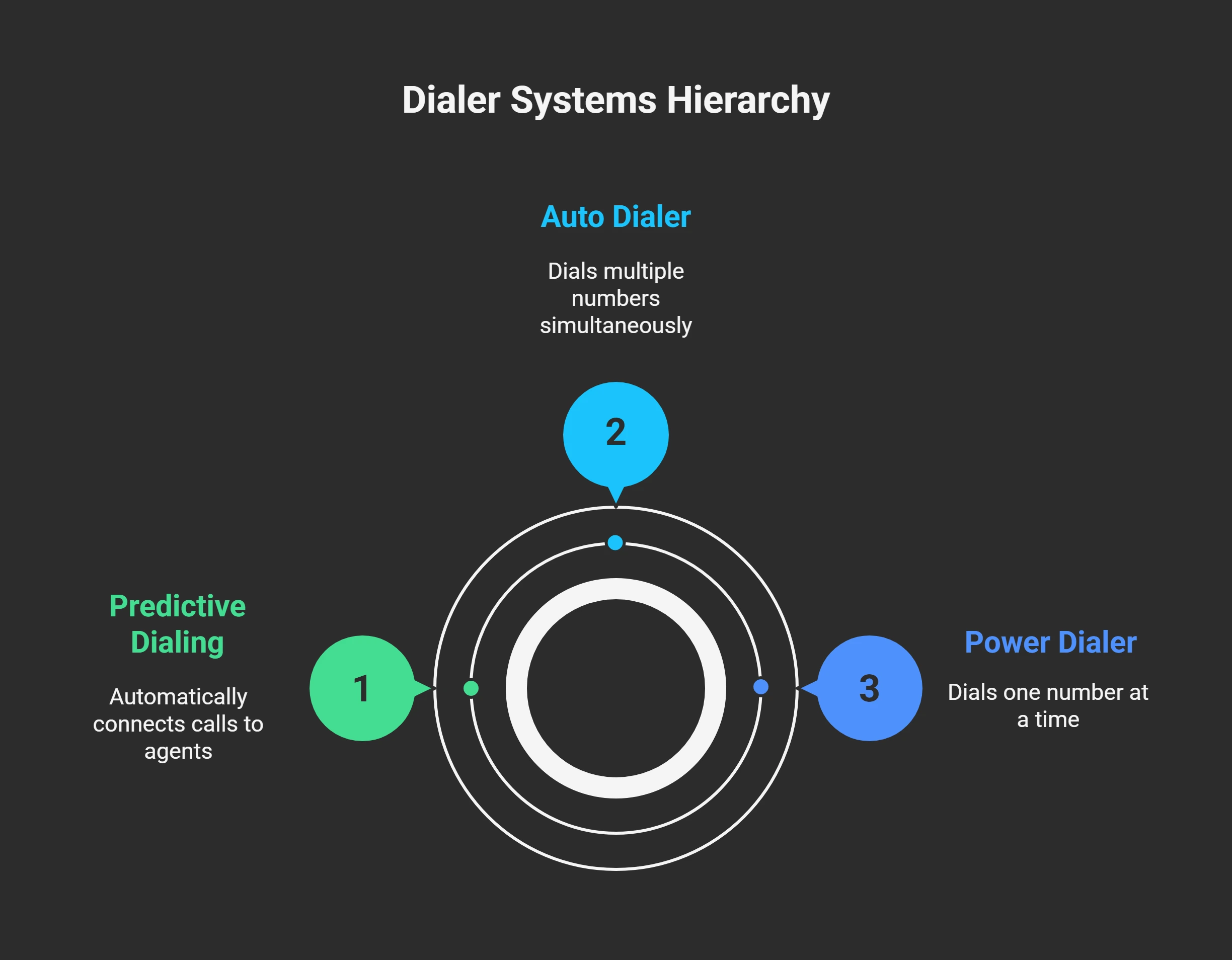 How Auto Dialers Differ From Power Dialers -