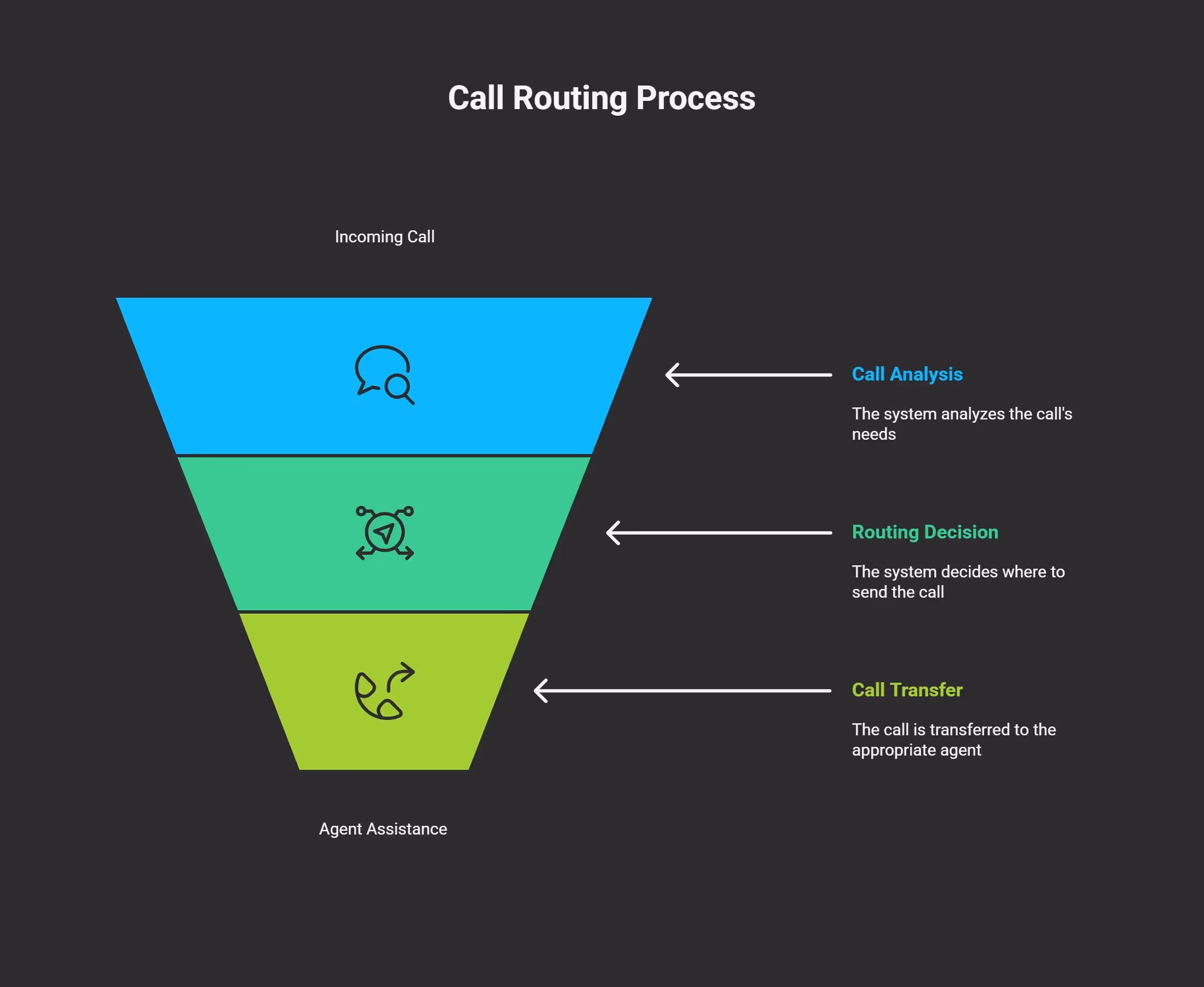 What Call Routing Really Is - visual selection