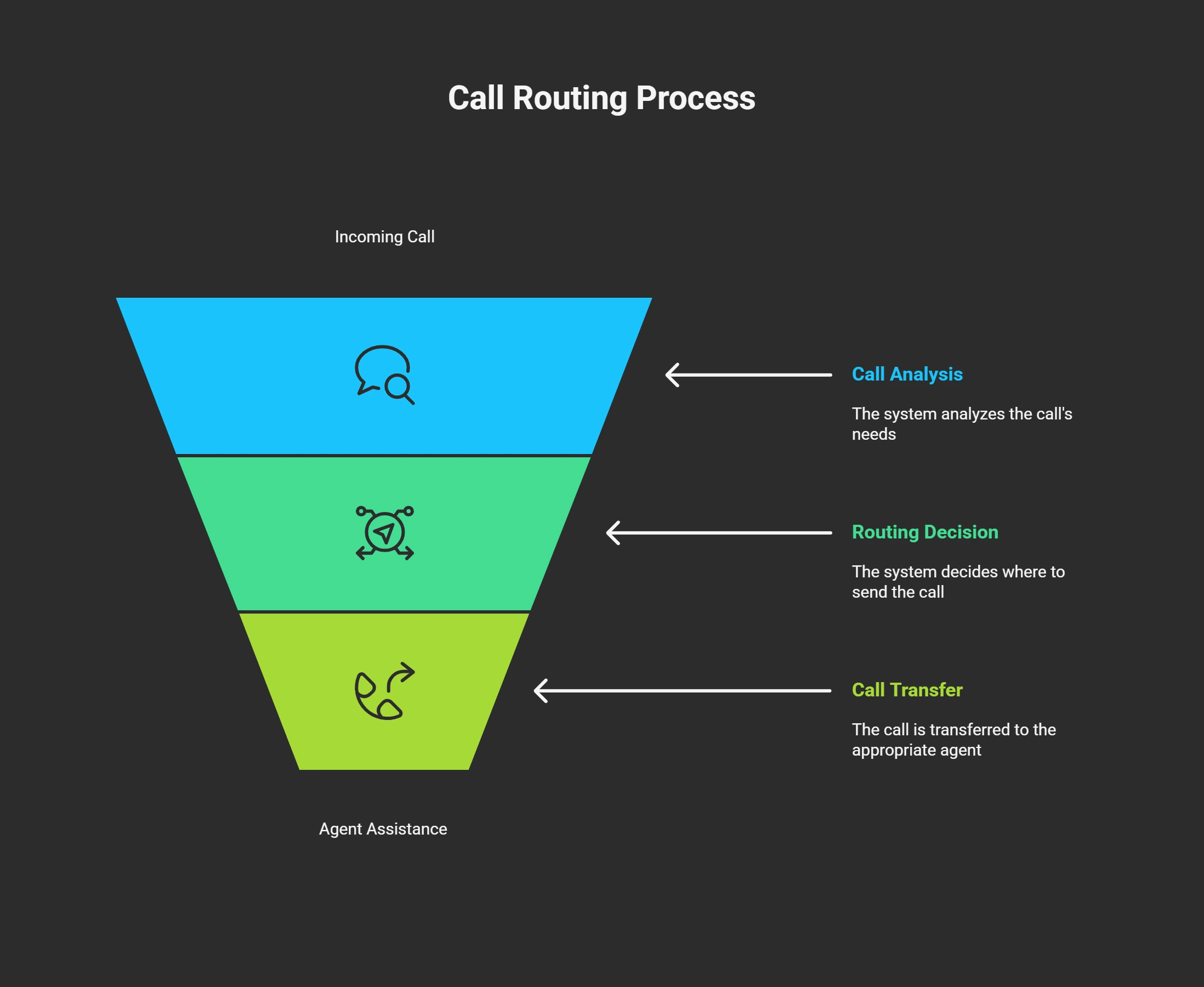 What Call Routing Really Is - visual selection