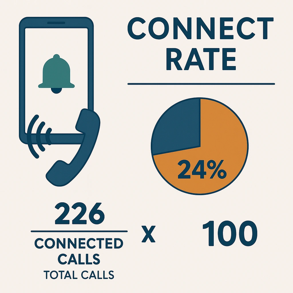 Understanding Connect Rate Your First Reality Check