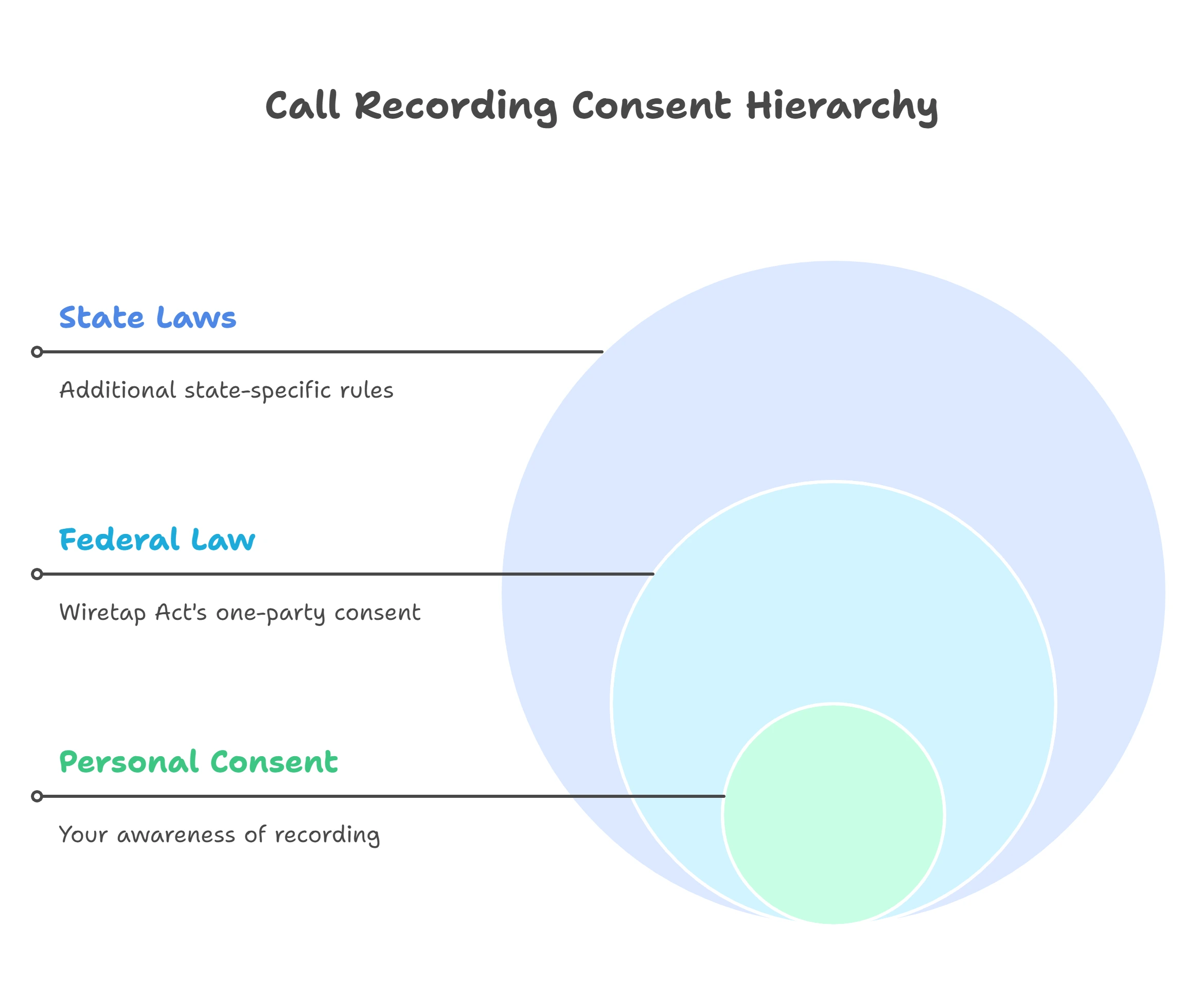 Understanding Call Recording Laws - visual selection