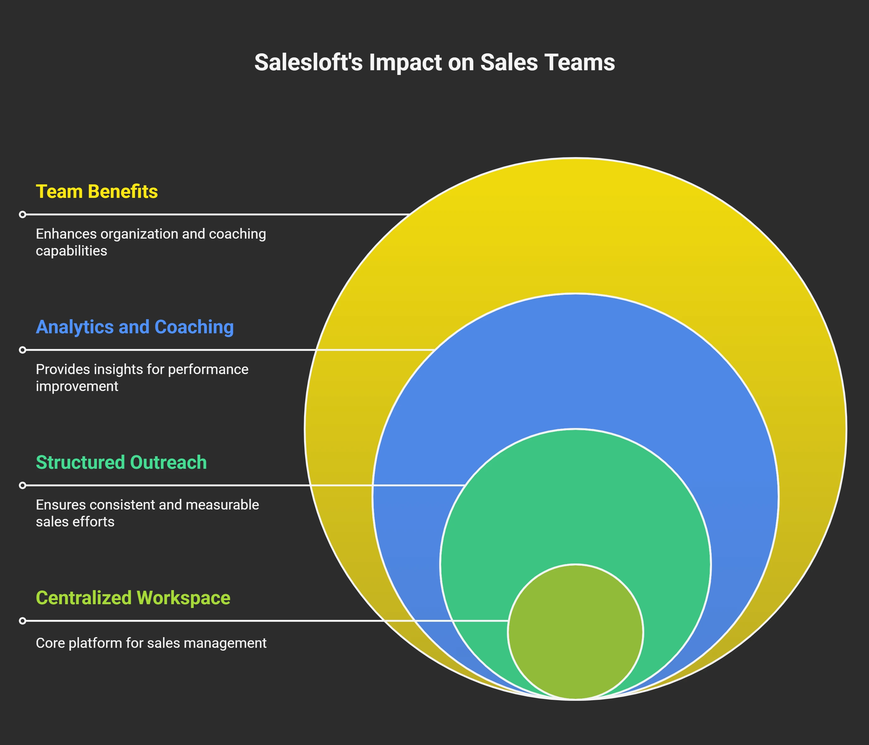 Overview of salesloft as a sales
