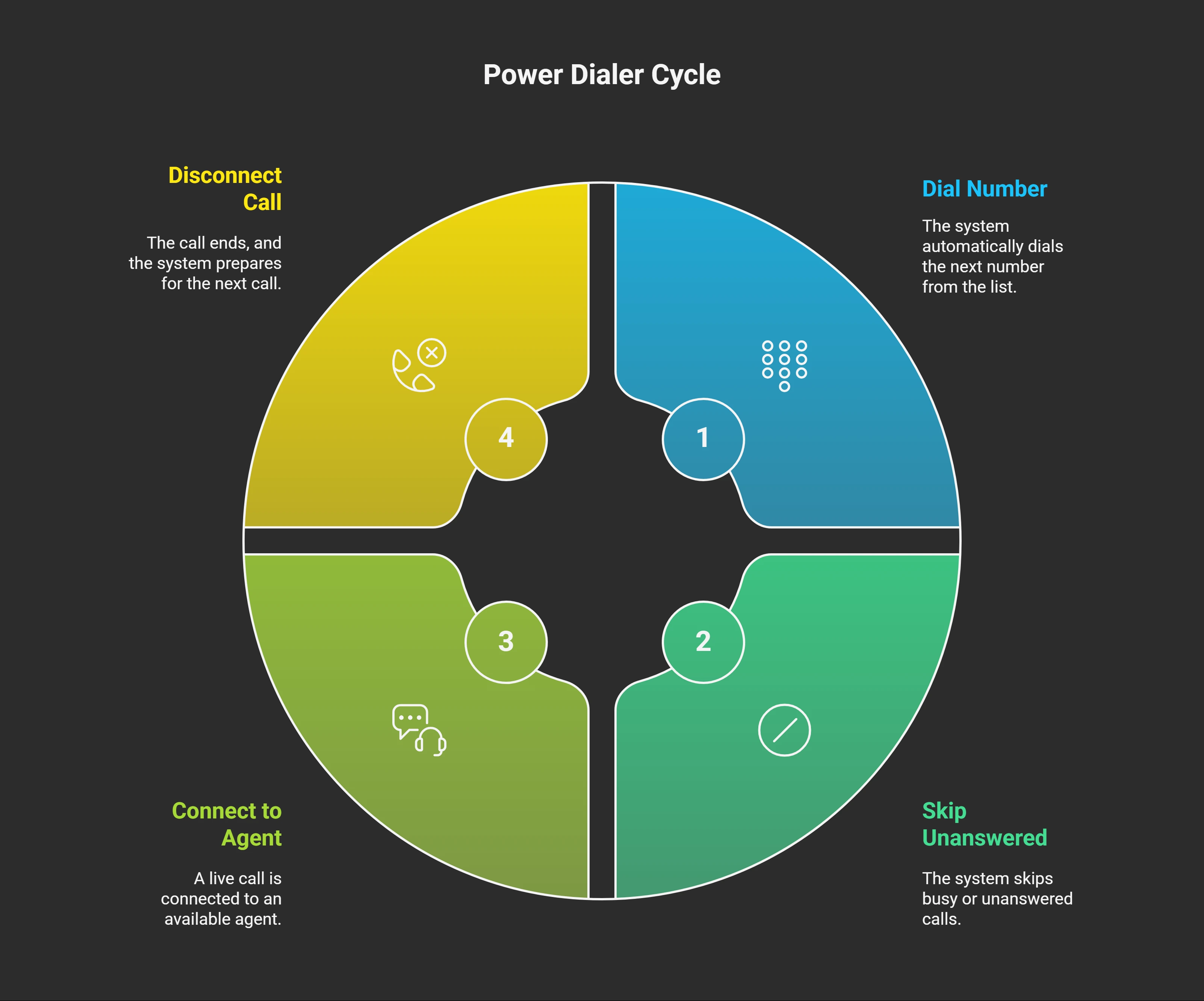 What is a Power Dialer_ - visual selection