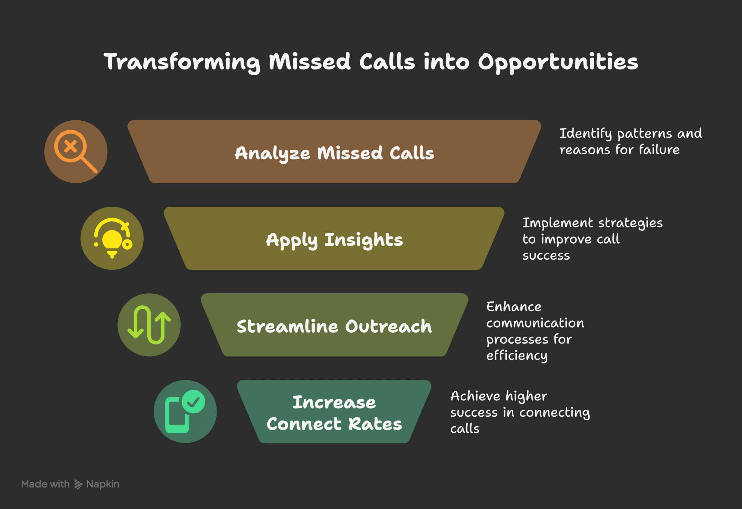 missed call into oppurtunities