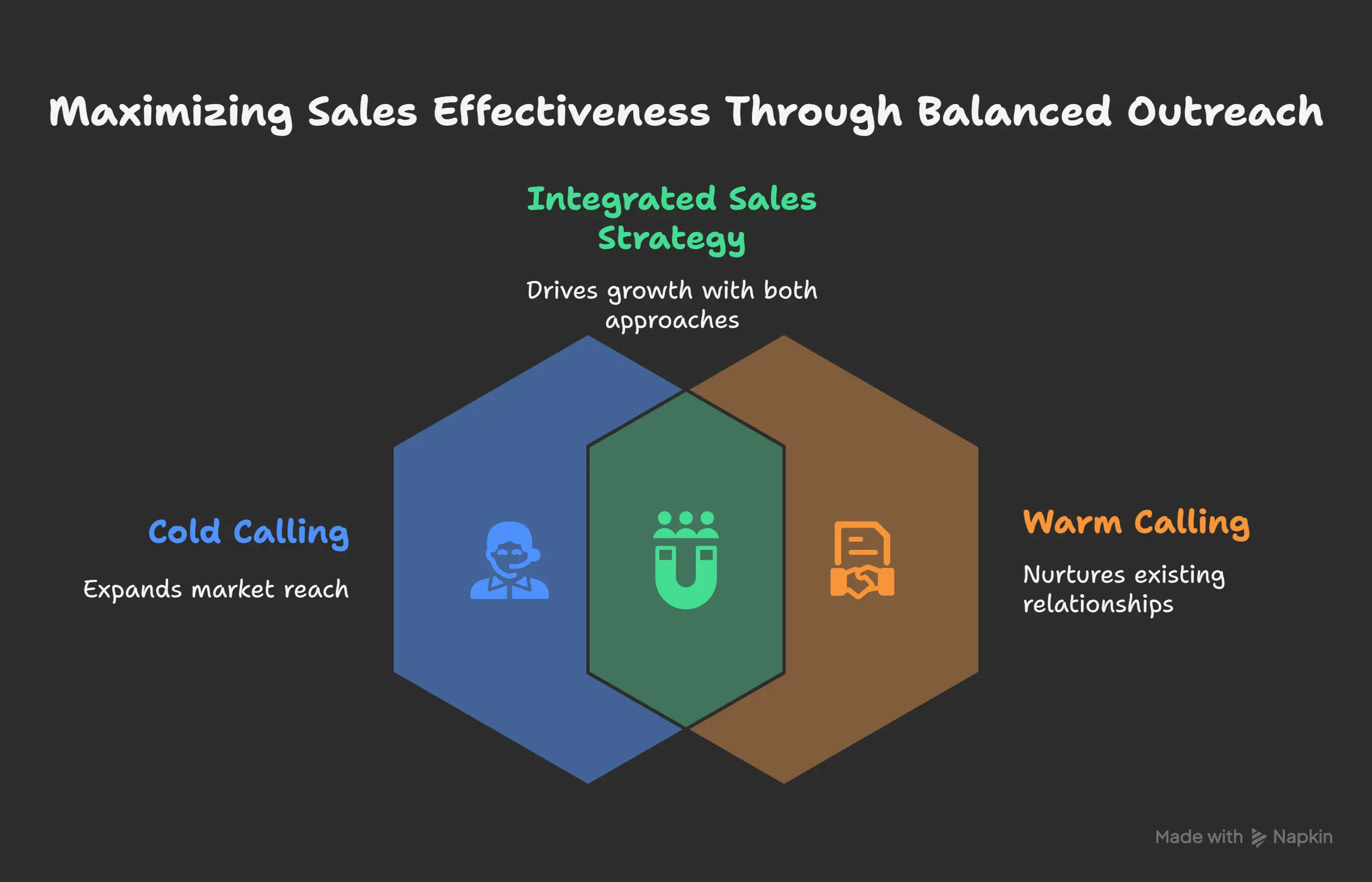 COld vs warm calling - visual selection