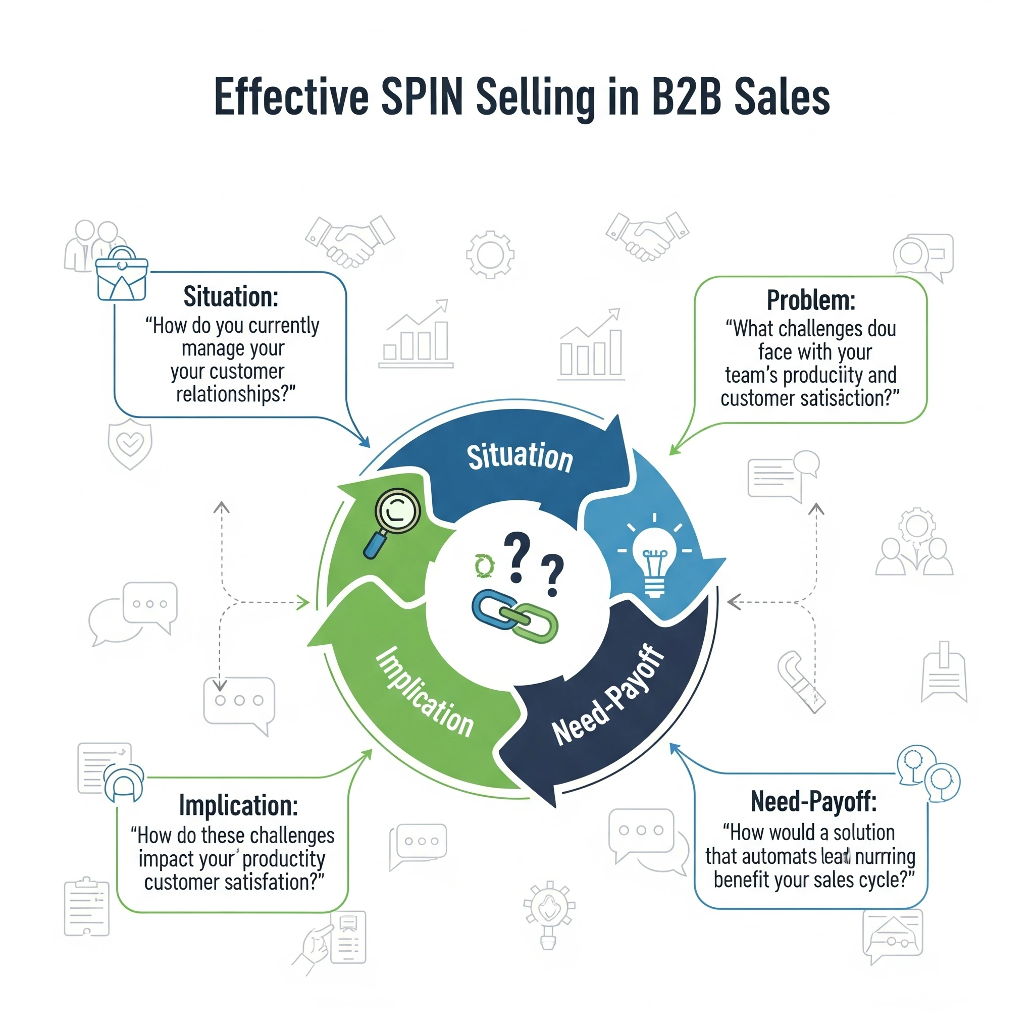 How to use SPIN selling effectively in B2b Sales