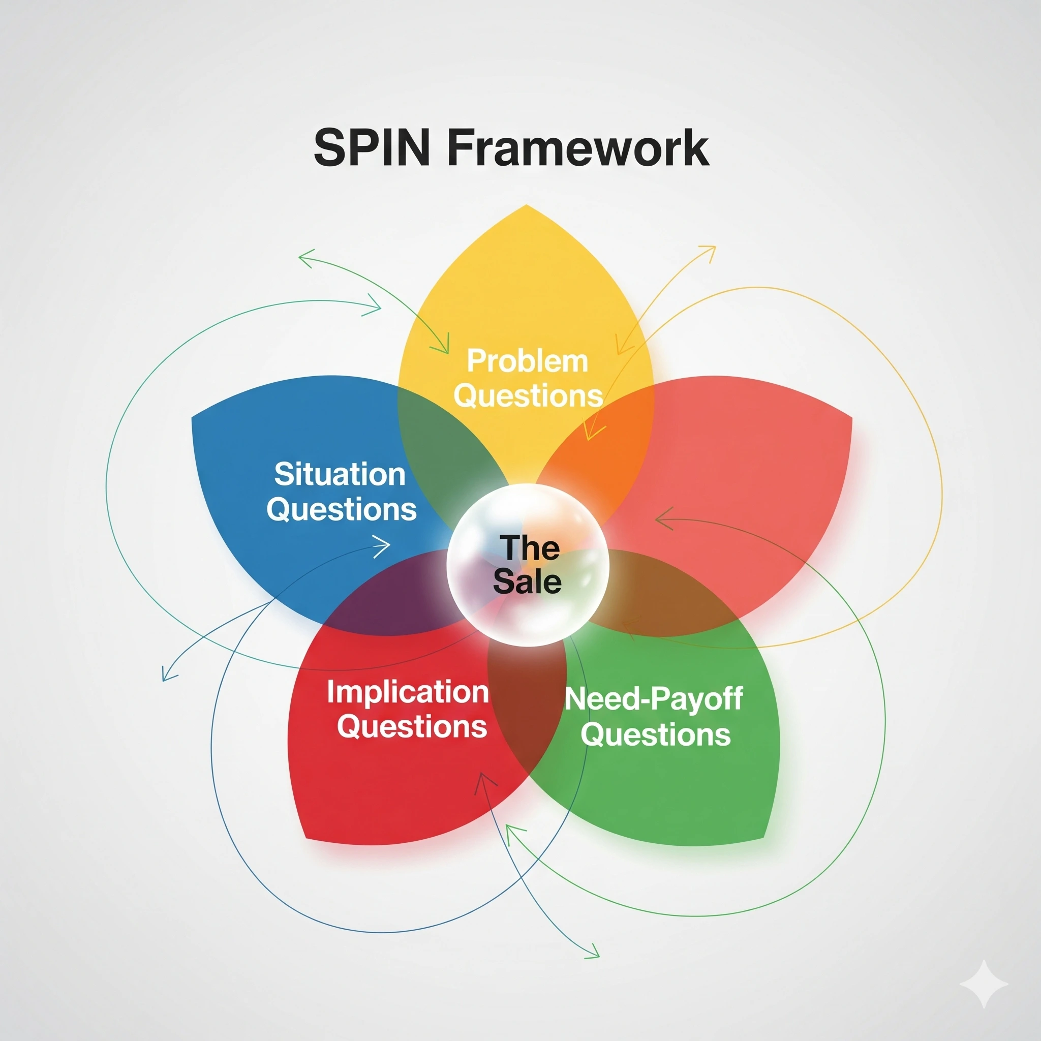 4 steps of spin selling