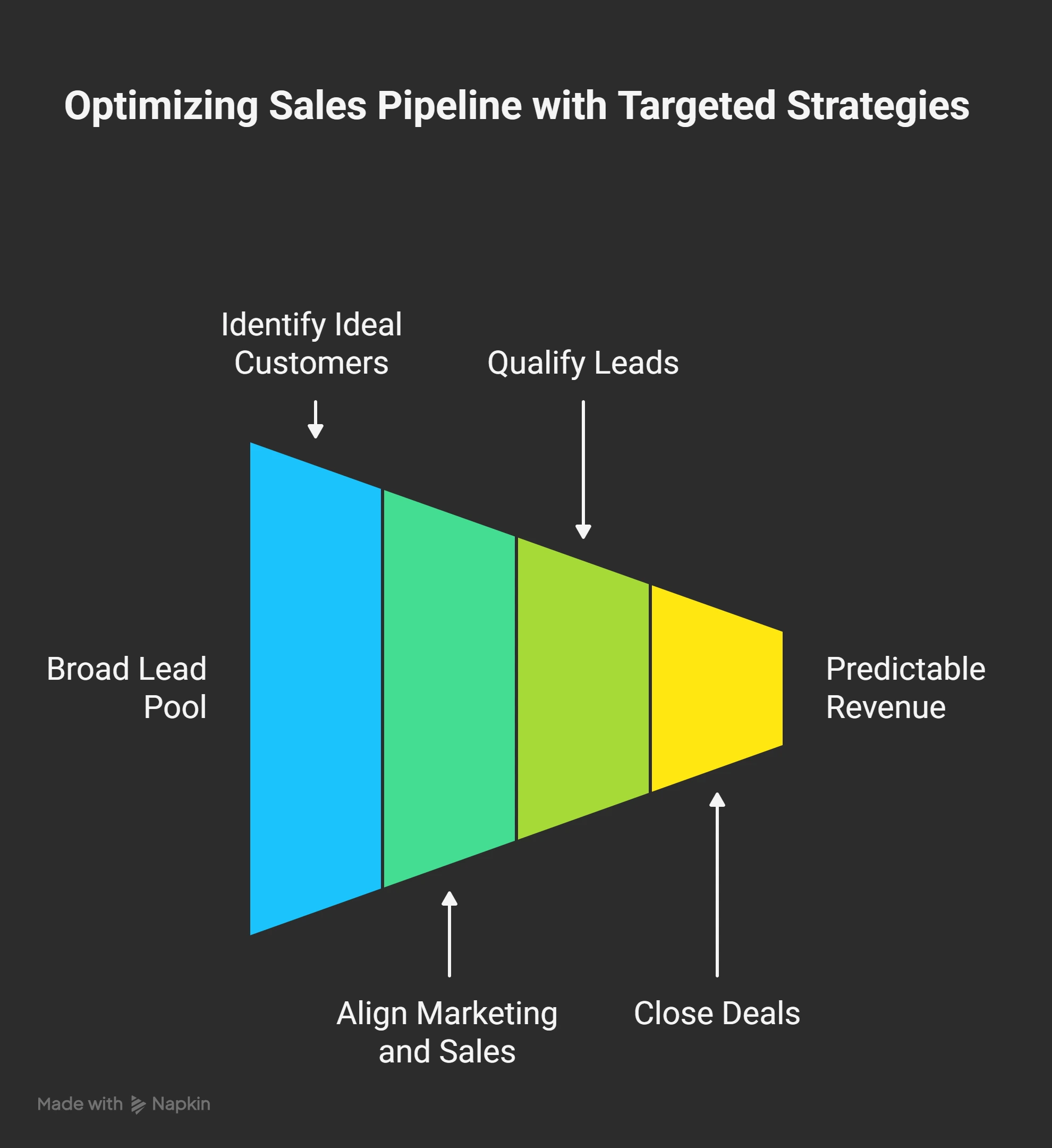 Sales pipeline with targeting strategies
