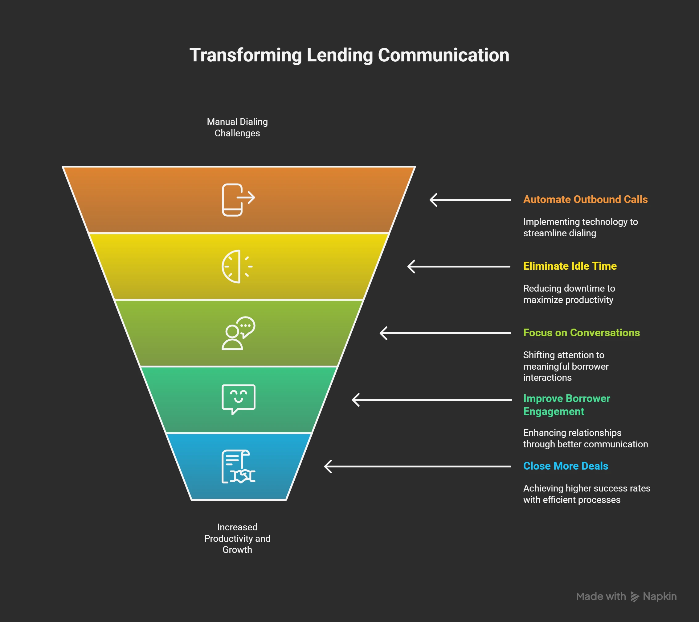 Transforming lending communication