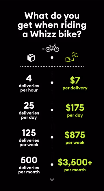 Infographic showing earnings from riding a Whizz bike: 4 deliveries/hour, $7 per delivery; 25 deliveries/day, $175 per day; 125 deliveries/week, $875 per week; 500 deliveries/month, $3,500+ per month.