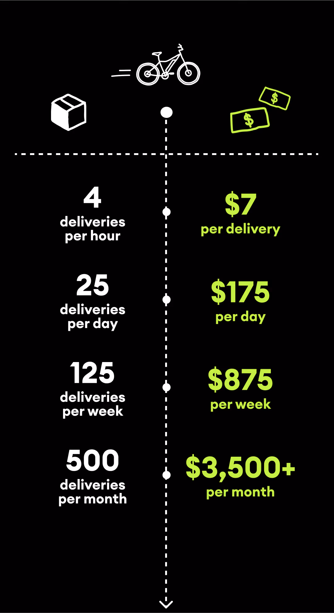 Delivery earnings infographic showing 4 deliveries per hour at $7 each, totaling $175 per day, $875 per week, and over $3,500 per month.