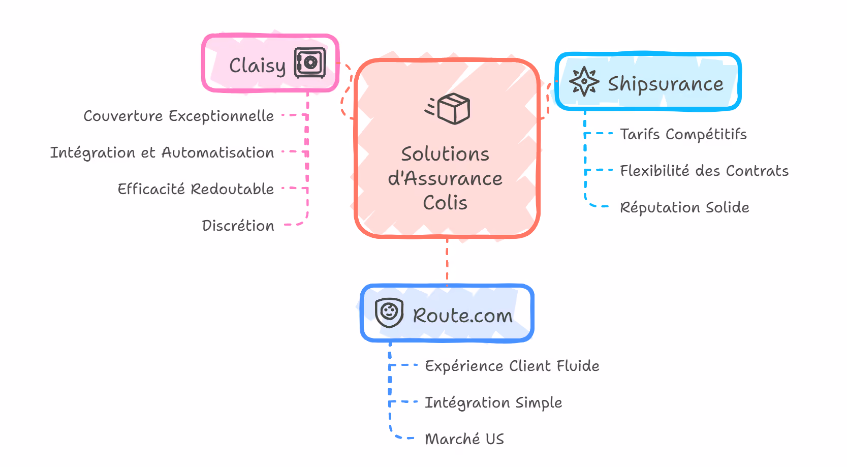 Route vs Shipsurance vs Claisy