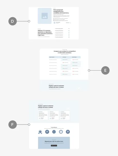 Website wireframe showing three sections: a testimonial with user photo and text (D), a product comparison table (E), and a customer ratings grid with review snippets and trust badges (F).