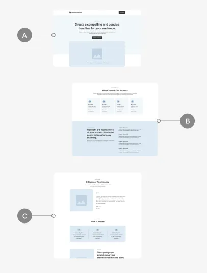 Wireframe layout for a webpage featuring three sections: A headline with a call-to-action button, a product benefits section with icons and text, and an influencer testimonial with an image placeholder and a 'How it Works' step-by-step guide.