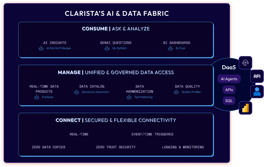 Infographic showing Clarista AI & Data Fabric capabilities: Consume (AI Insights, GenAI Questions, BI Dashboards), Manage (Unified data access, Real-Time Data Products, Data Catalog, Data Harmonization, Data Quality), Connect (Secured flexible connectivity with zero trust, logging and monitoring)