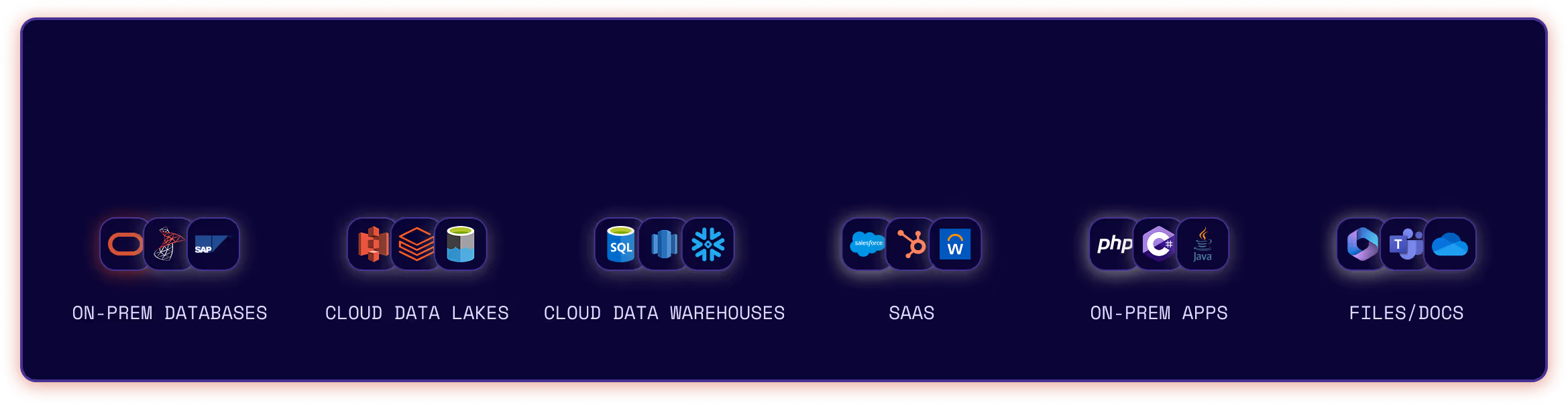 Graphic showing platforms and tools supported by Clarista Data Fabric including on-prem databases, cloud data lakes, cloud warehouses, SaaS, on-prem apps, and files/docs
