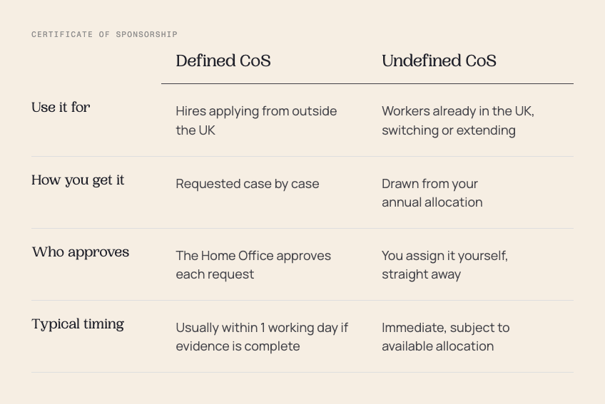 A table outlining the differences between defined and undefined certificates of sponsorships