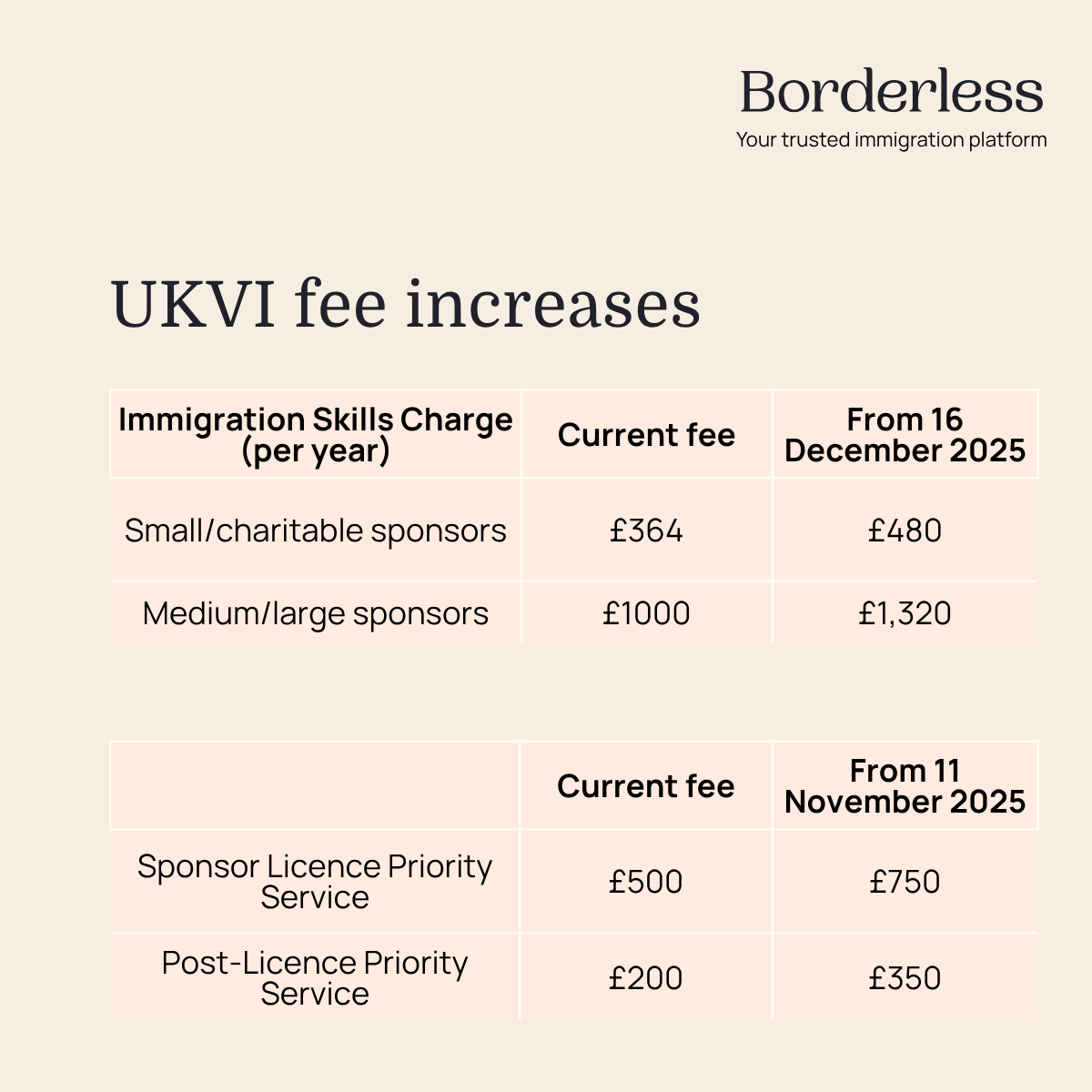 Borderless article graphic: Increase in Immigration Skills Charge from 16 Dec 2025: What UK Employers Need to Know