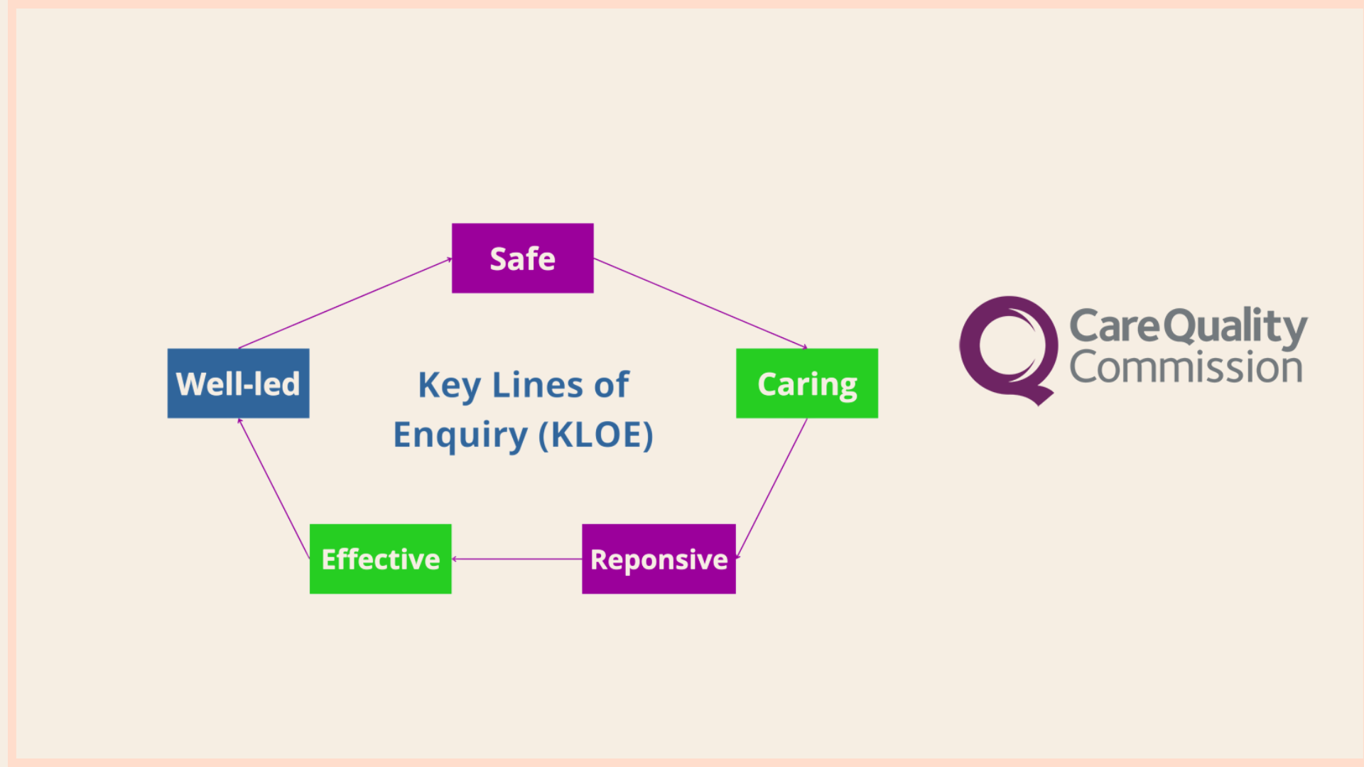 Borderless article graphic: CQC Key Lines of Enquiry (KLOE) explained